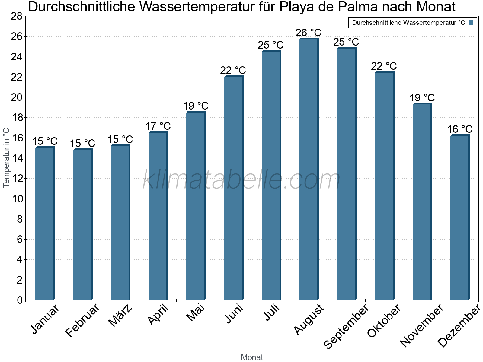 Monatliche Durchschnittstemperaturen des Wassers über das Jahr. Playa de Palma.