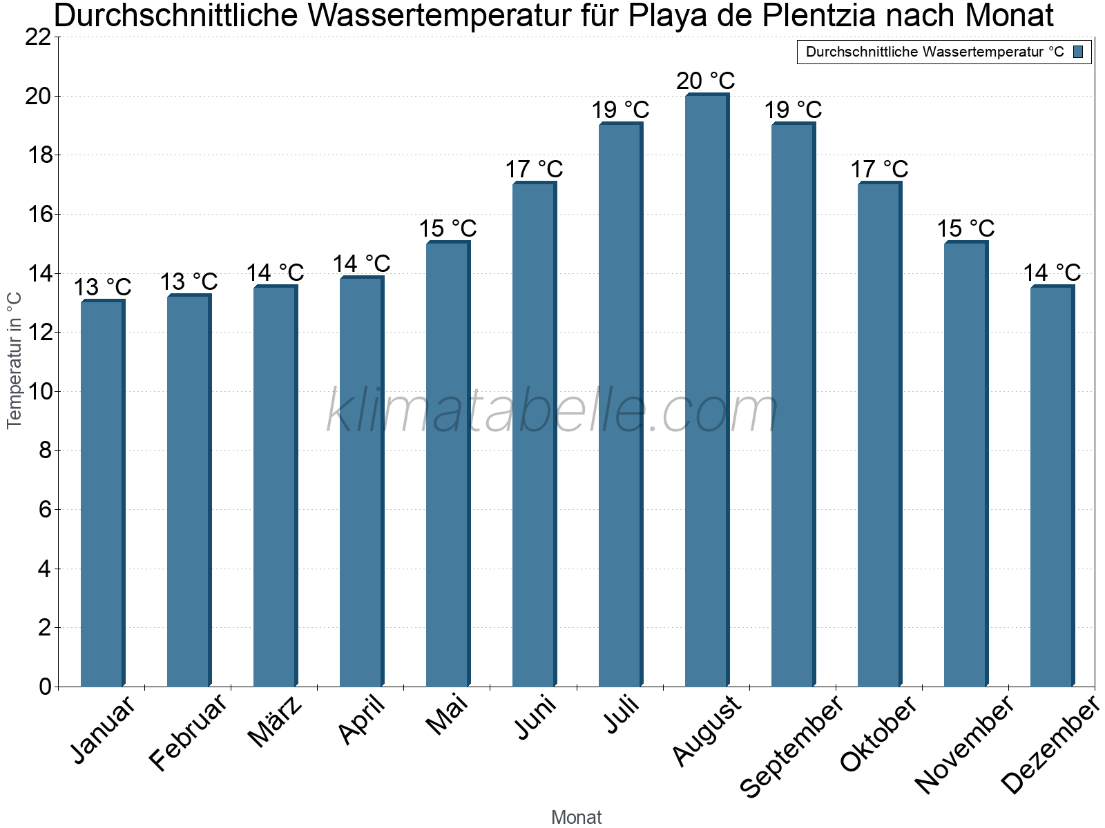Monatliche Durchschnittstemperaturen des Wassers über das Jahr. Playa de Plentzia.