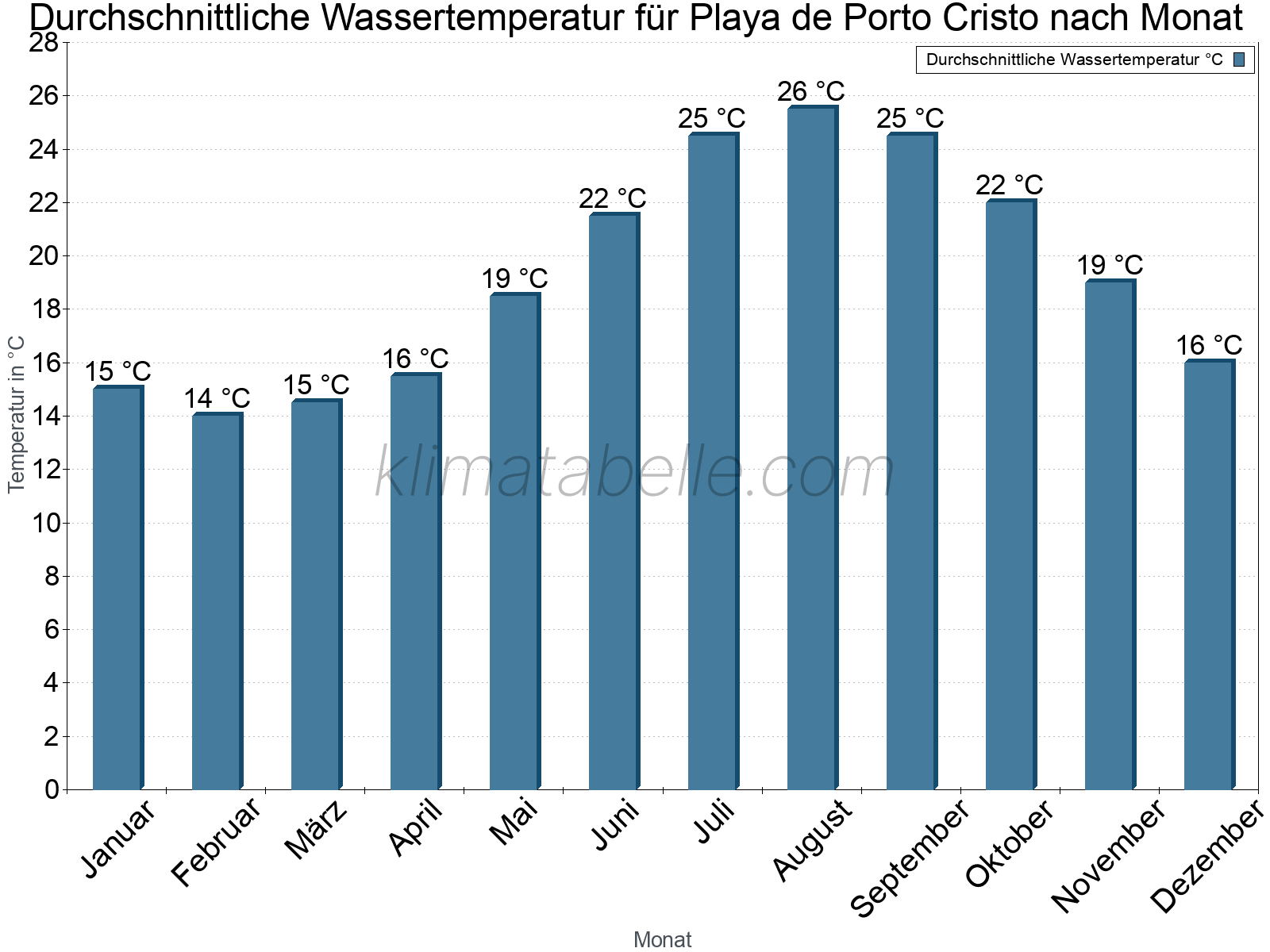Monatliche Durchschnittstemperaturen des Wassers über das Jahr. Playa de Porto Cristo.