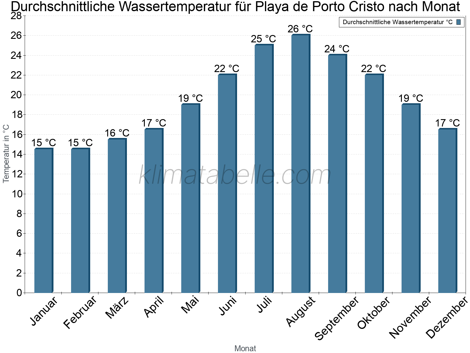 Monatliche Durchschnittstemperaturen des Wassers über das Jahr. Playa de Porto Cristo.