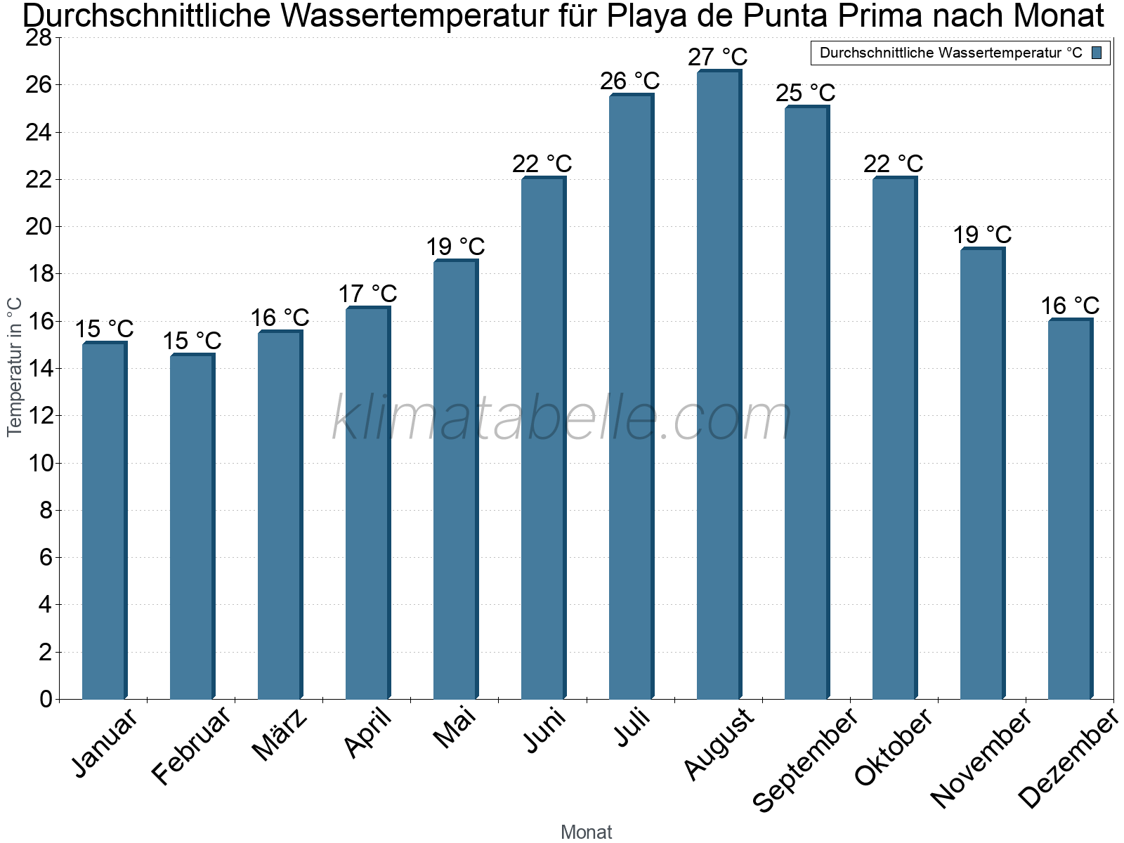 Monatliche Durchschnittstemperaturen des Wassers über das Jahr. Playa de Punta Prima.