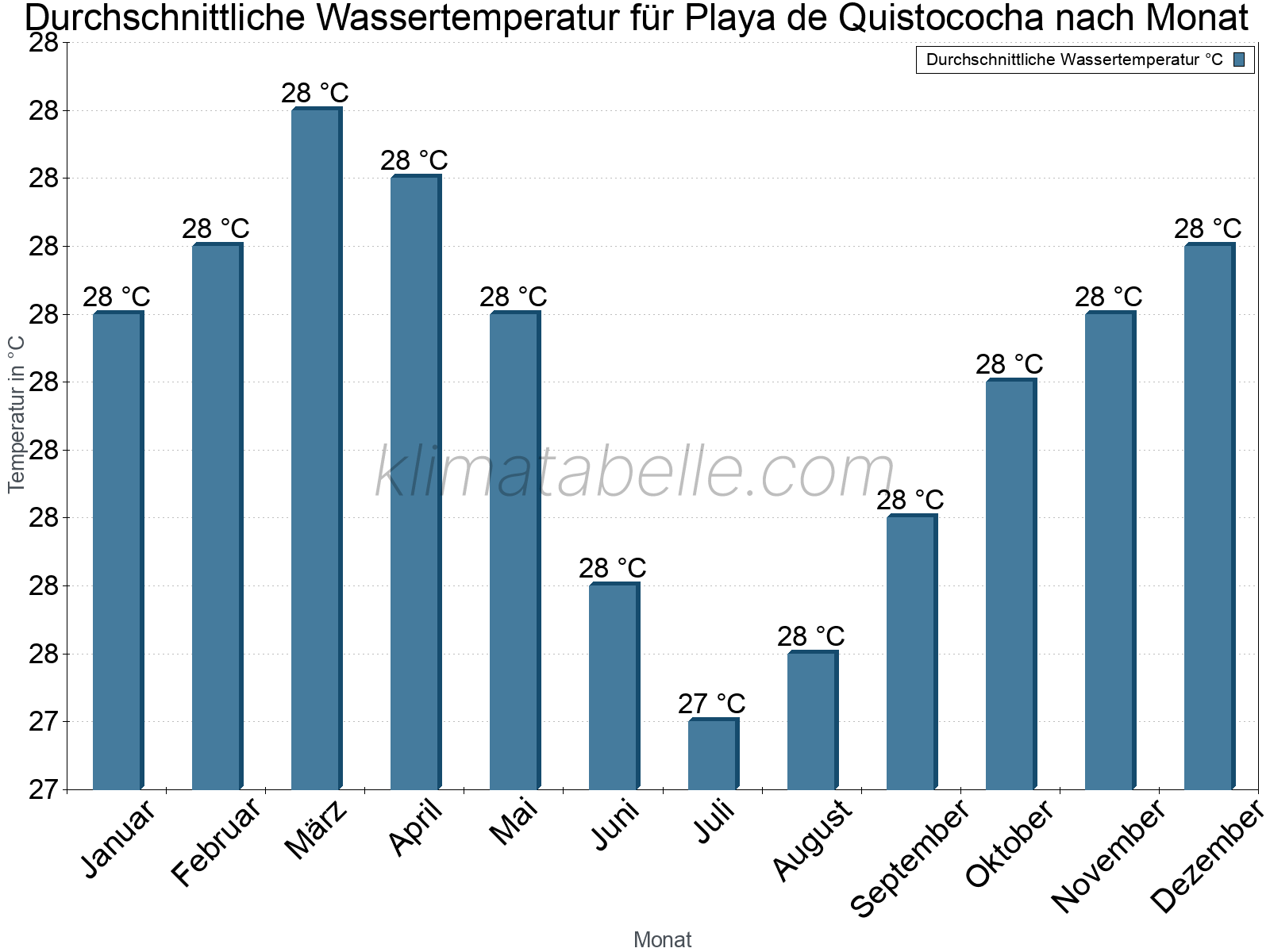 Monatliche Durchschnittstemperaturen des Wassers über das Jahr. Playa de Quistococha.