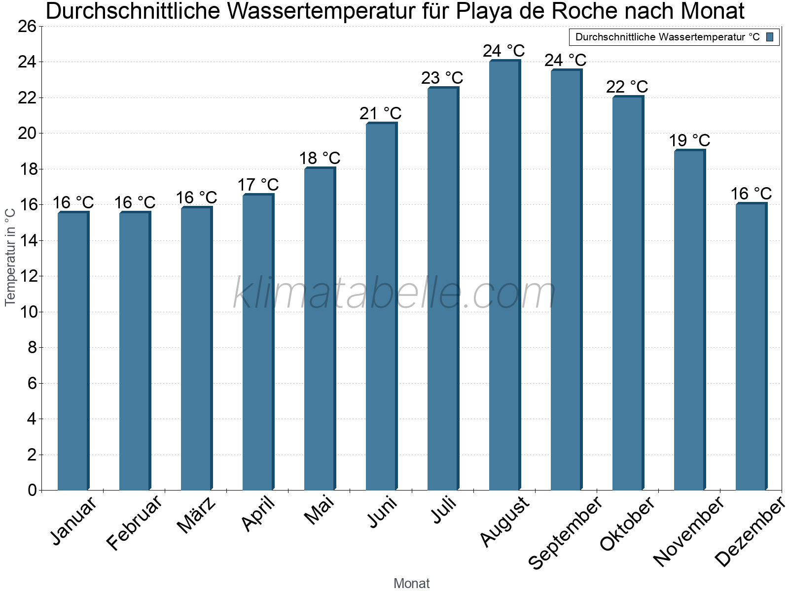 Monatliche Durchschnittstemperaturen des Wassers über das Jahr. Playa de Roche.
