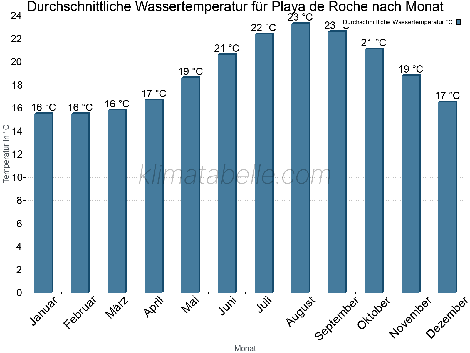 Monatliche Durchschnittstemperaturen des Wassers über das Jahr. Playa de Roche.