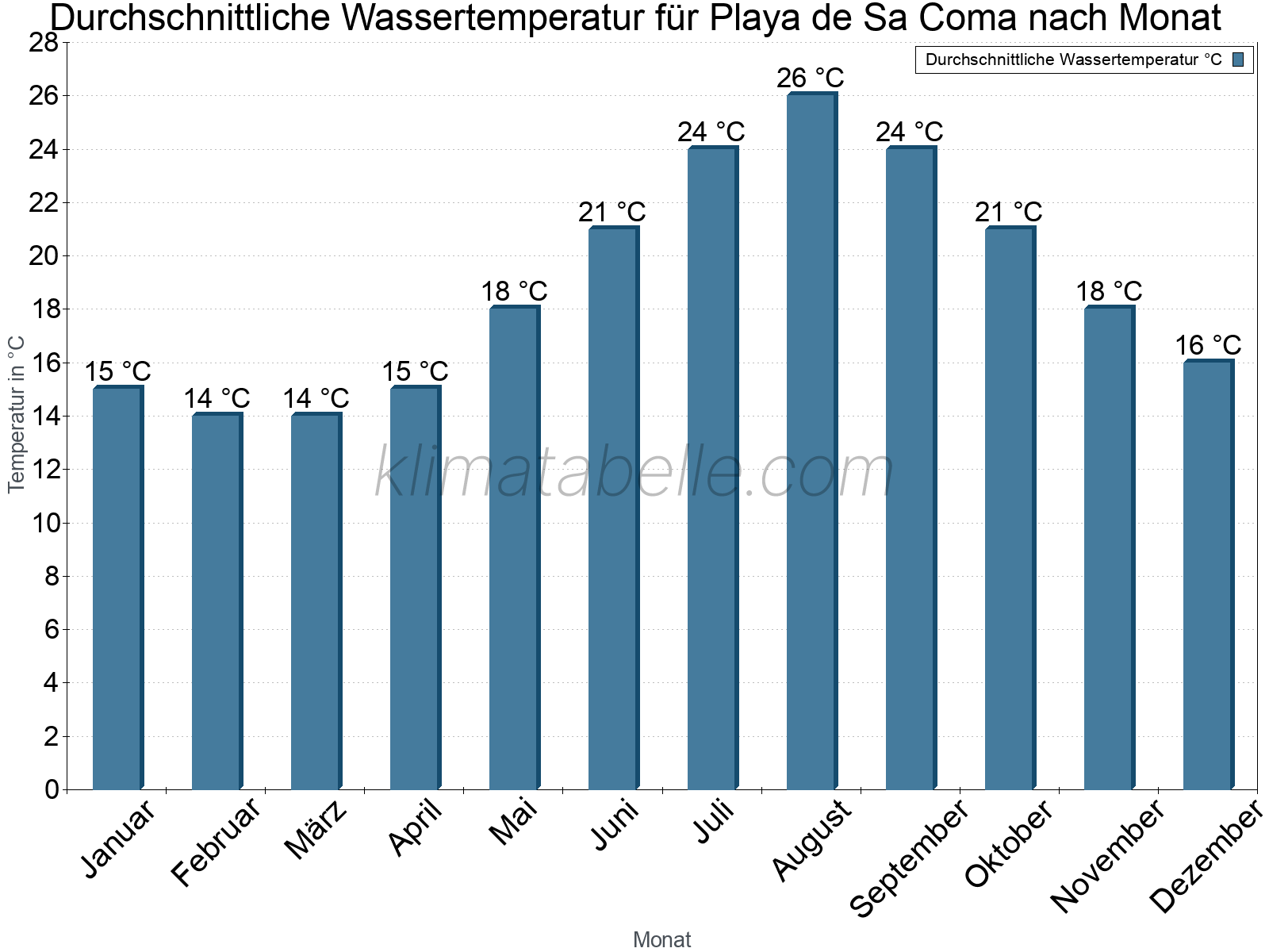 Monatliche Durchschnittstemperaturen des Wassers über das Jahr. Playa de Sa Coma.