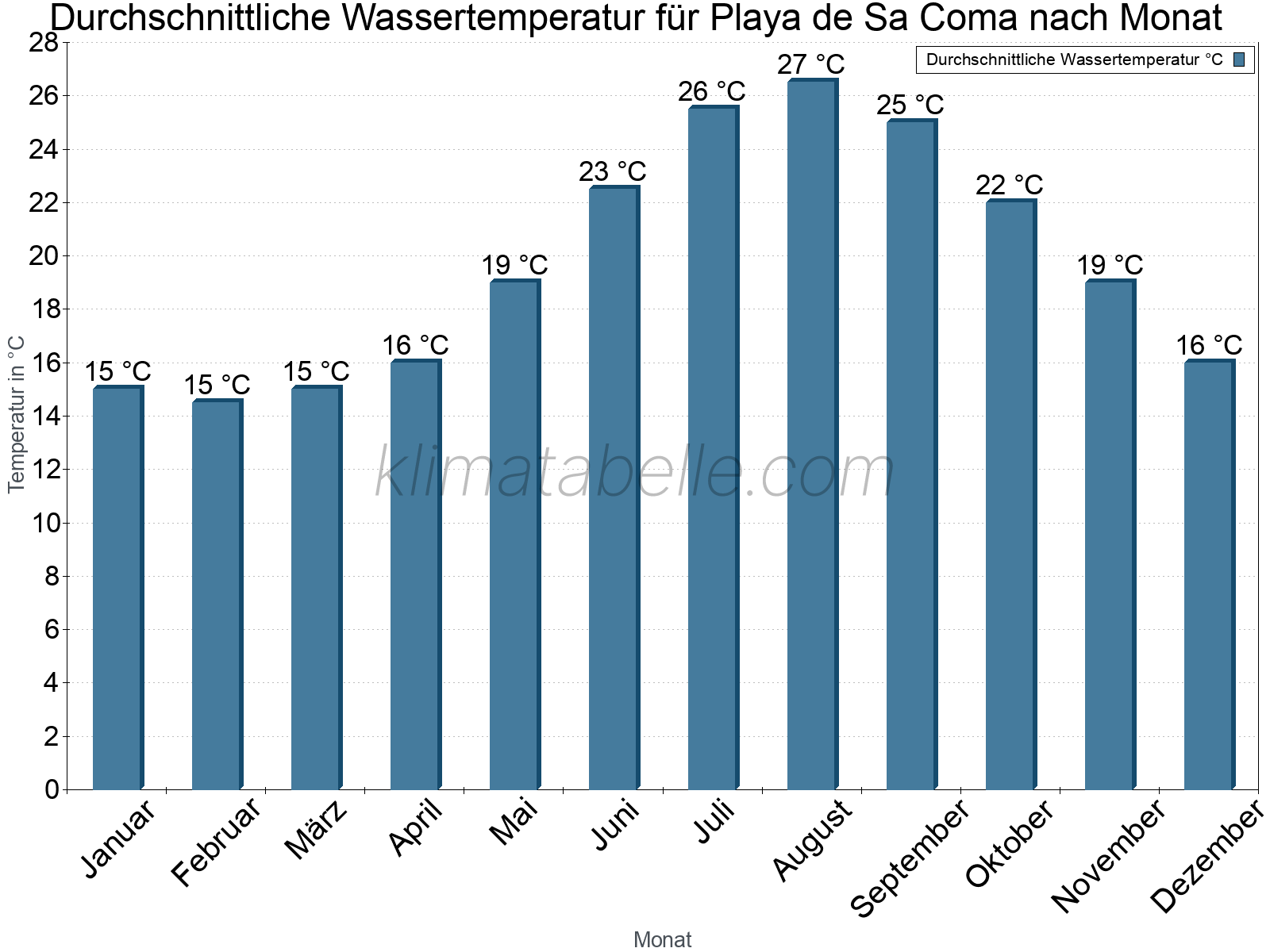 Monatliche Durchschnittstemperaturen des Wassers über das Jahr. Playa de Sa Coma.