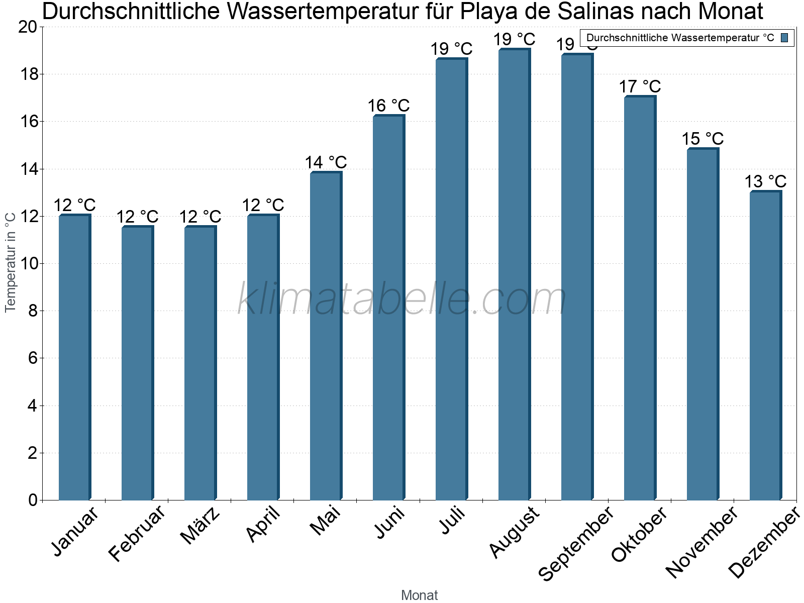 Monatliche Durchschnittstemperaturen des Wassers über das Jahr. Playa de Salinas.
