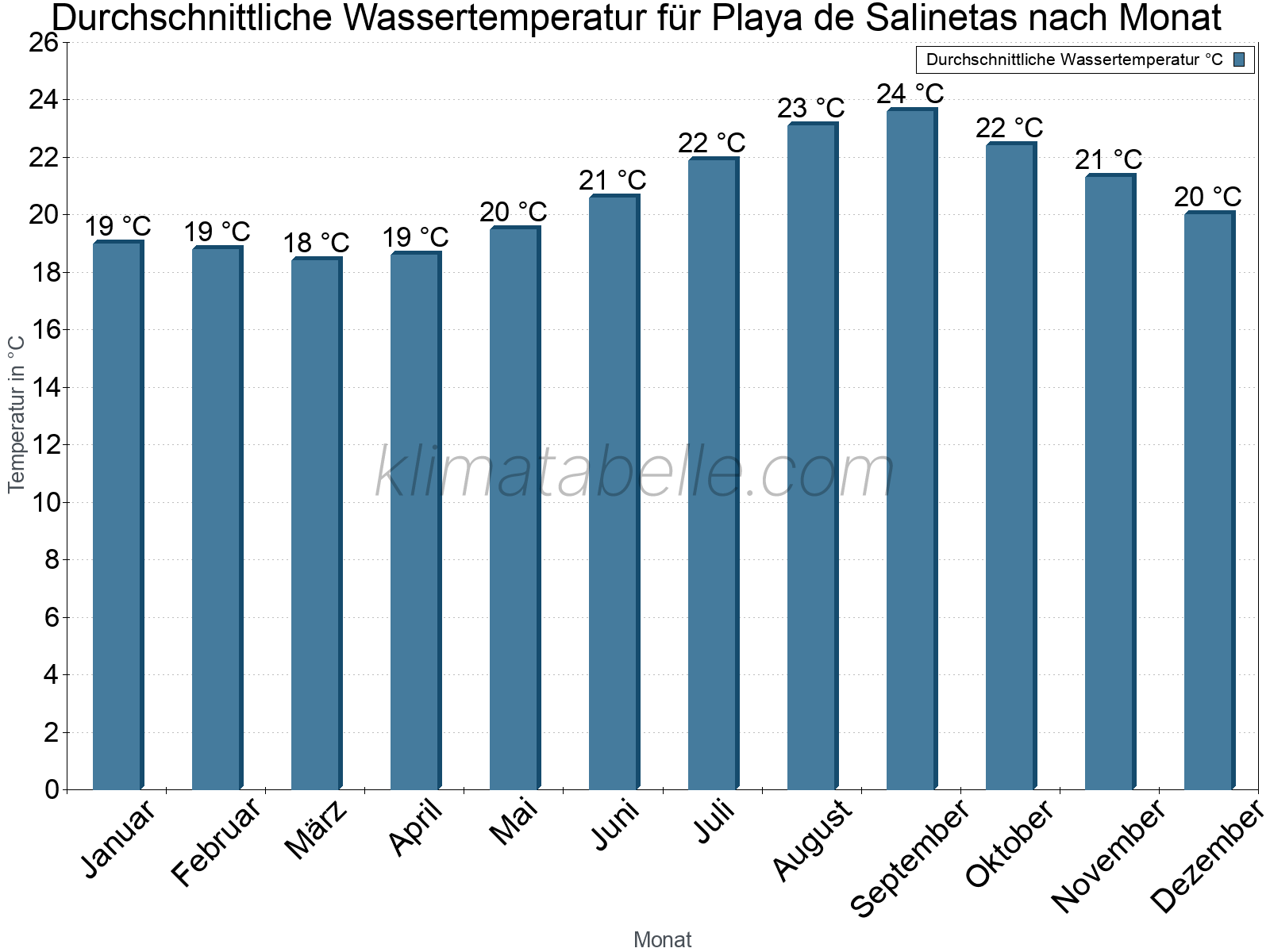 Monatliche Durchschnittstemperaturen des Wassers über das Jahr. Playa de Salinetas.