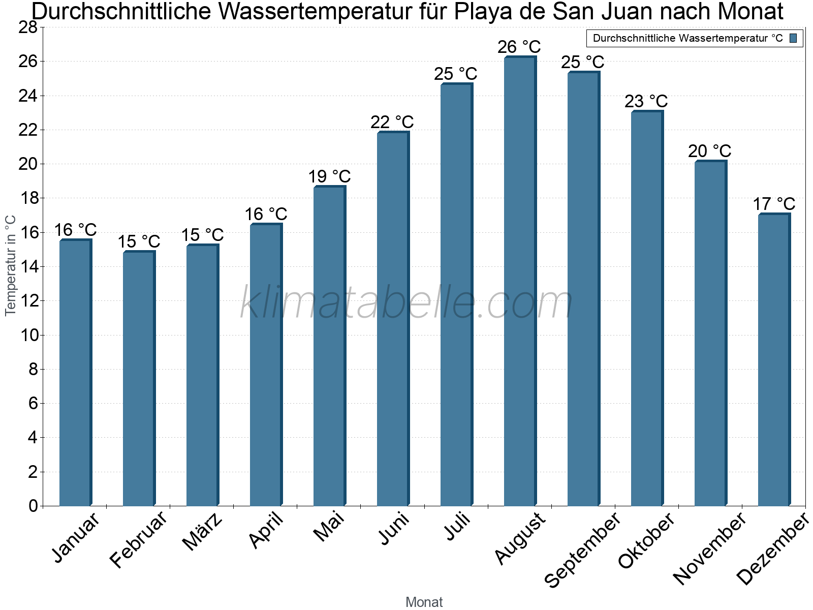 Monatliche Durchschnittstemperaturen des Wassers über das Jahr. Playa de San Juan.