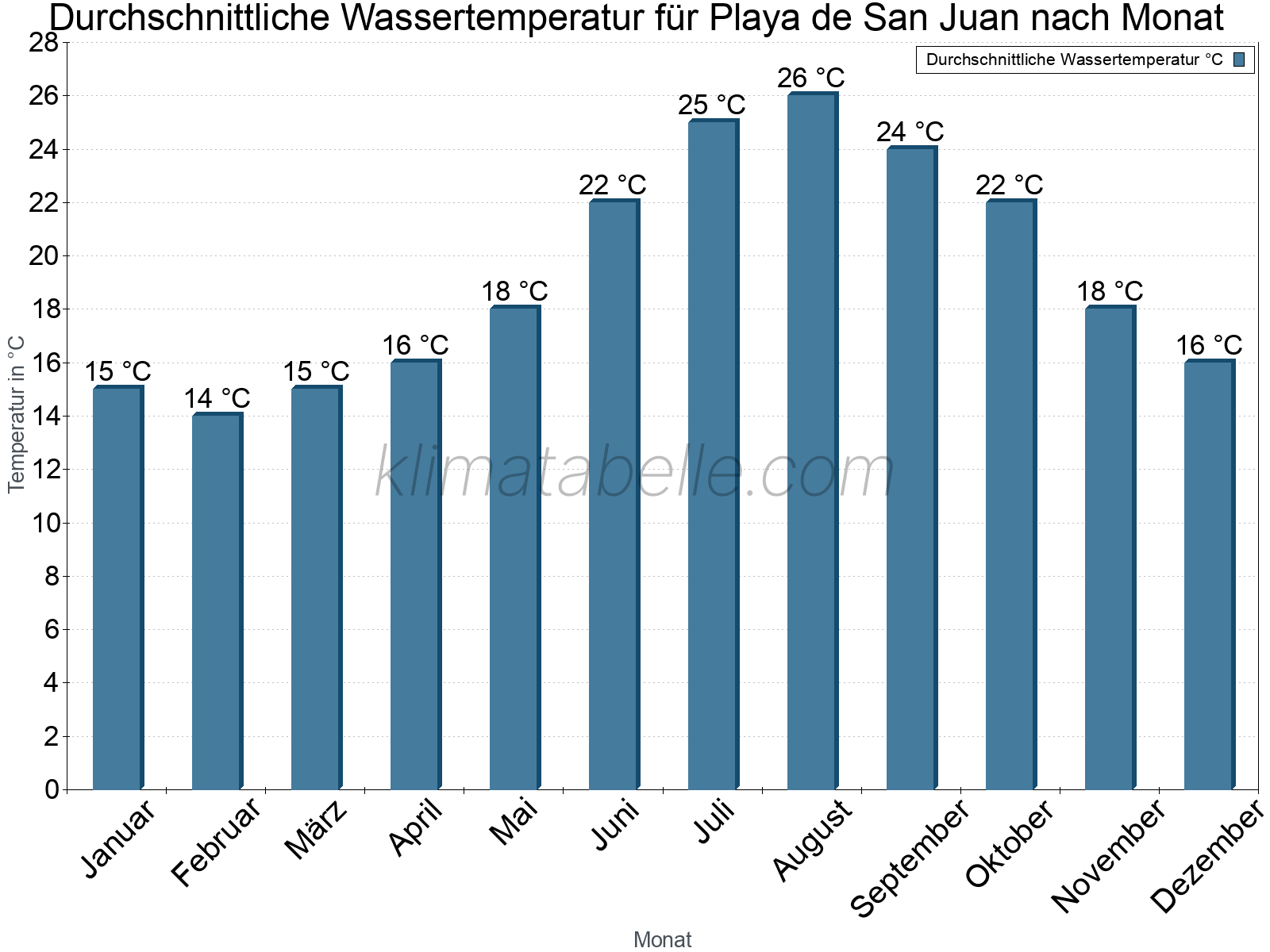 Monatliche Durchschnittstemperaturen des Wassers über das Jahr. Playa de San Juan.