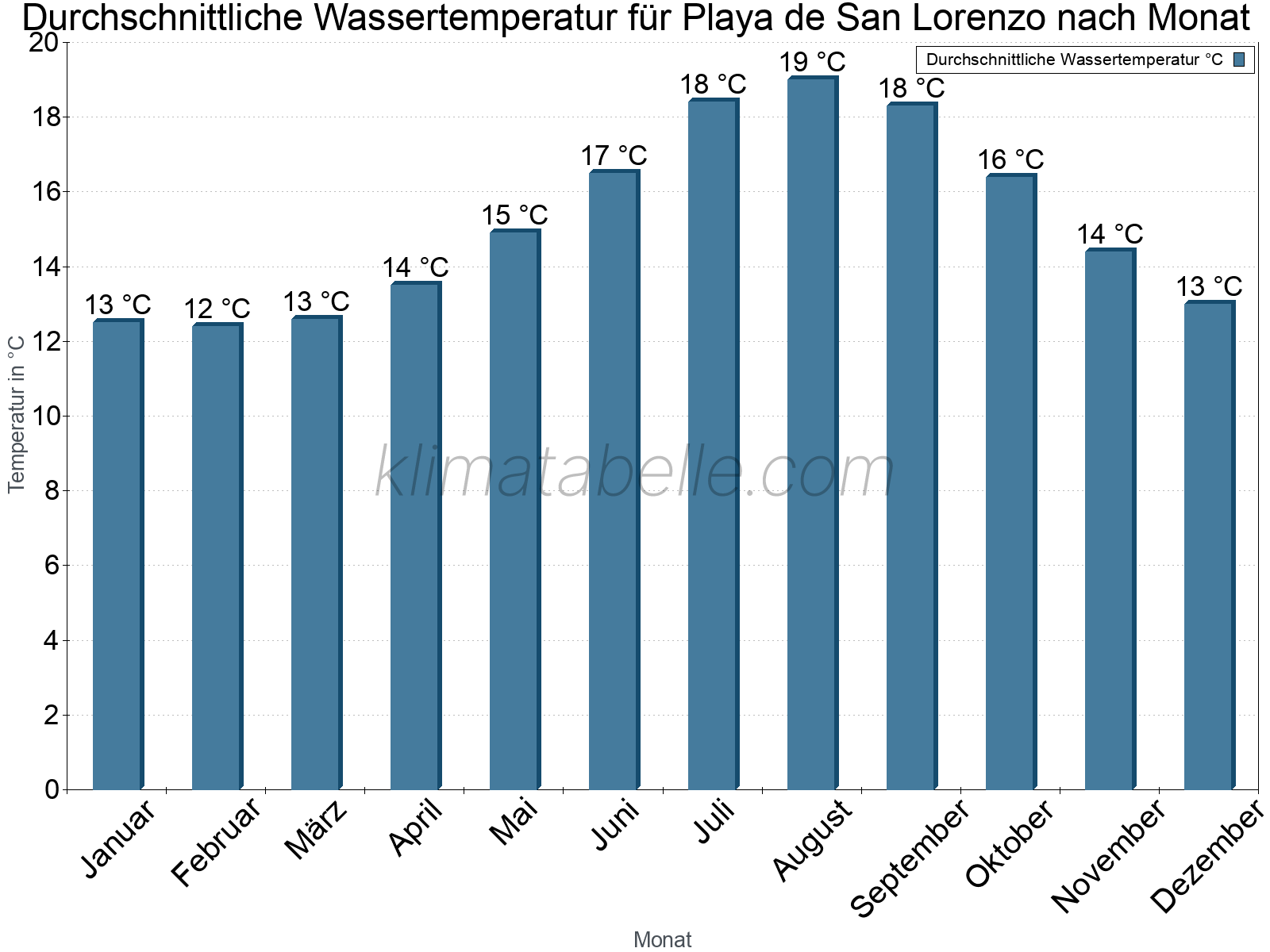 Monatliche Durchschnittstemperaturen des Wassers über das Jahr. Playa de San Lorenzo.