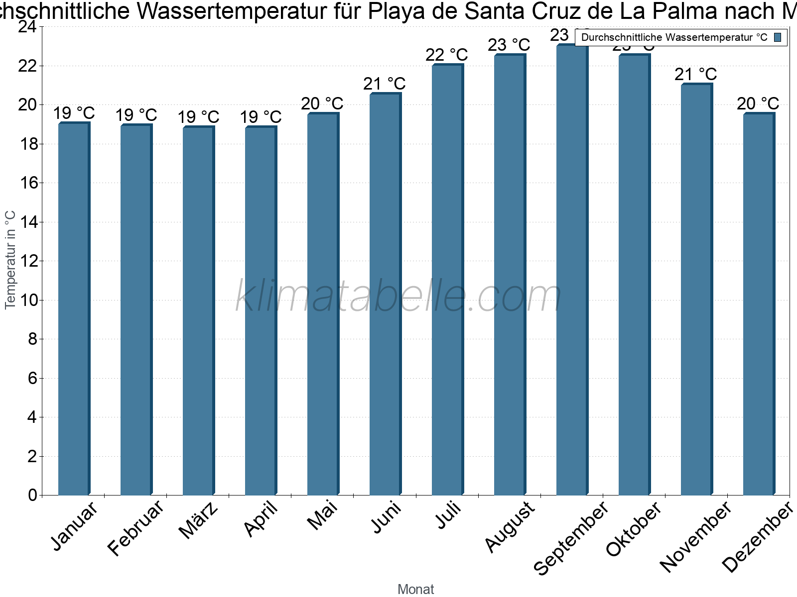 Monatliche Durchschnittstemperaturen des Wassers über das Jahr. Playa de Santa Cruz de La Palma.