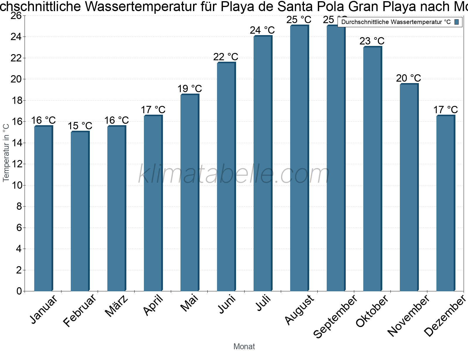 Monatliche Durchschnittstemperaturen des Wassers über das Jahr. Playa de Santa Pola Gran Playa.