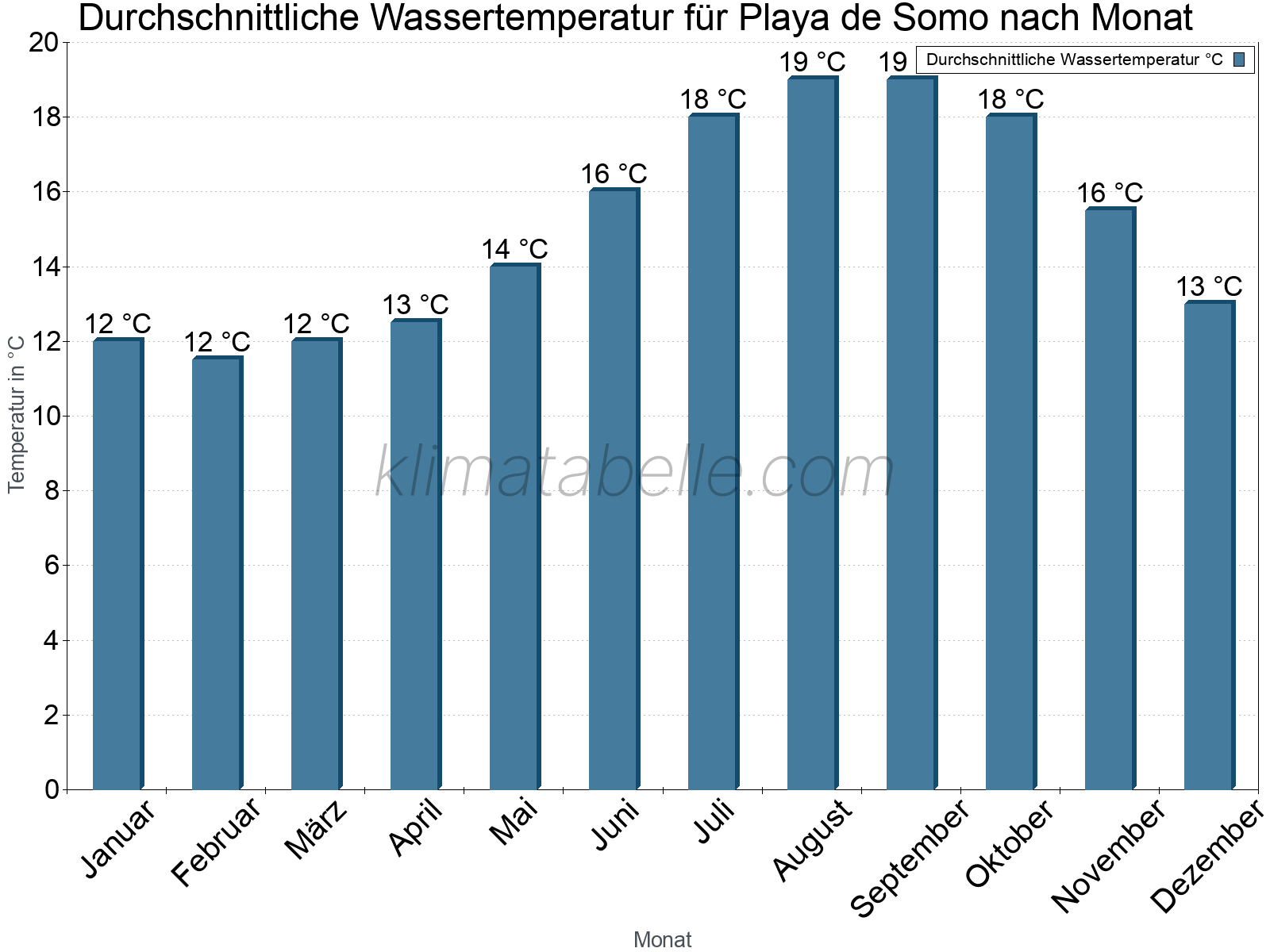 Monatliche Durchschnittstemperaturen des Wassers über das Jahr. Playa de Somo.