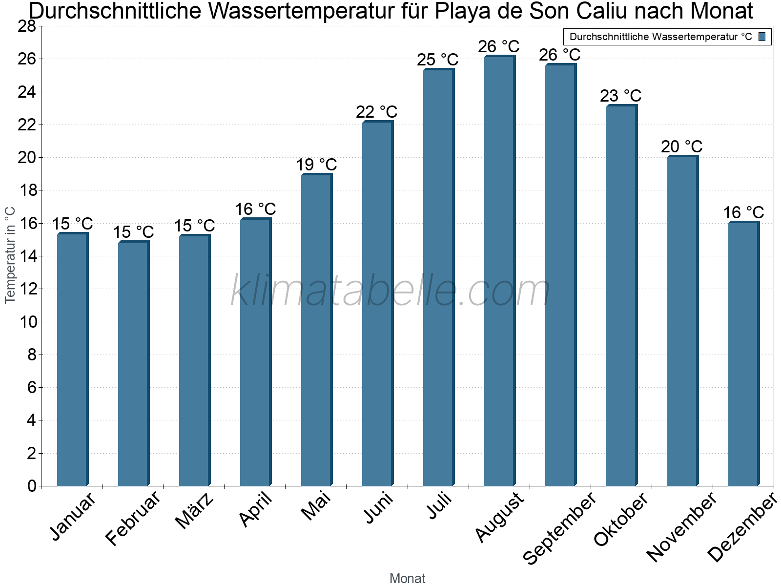 Monatliche Durchschnittstemperaturen des Wassers über das Jahr. Playa de Son Caliu.