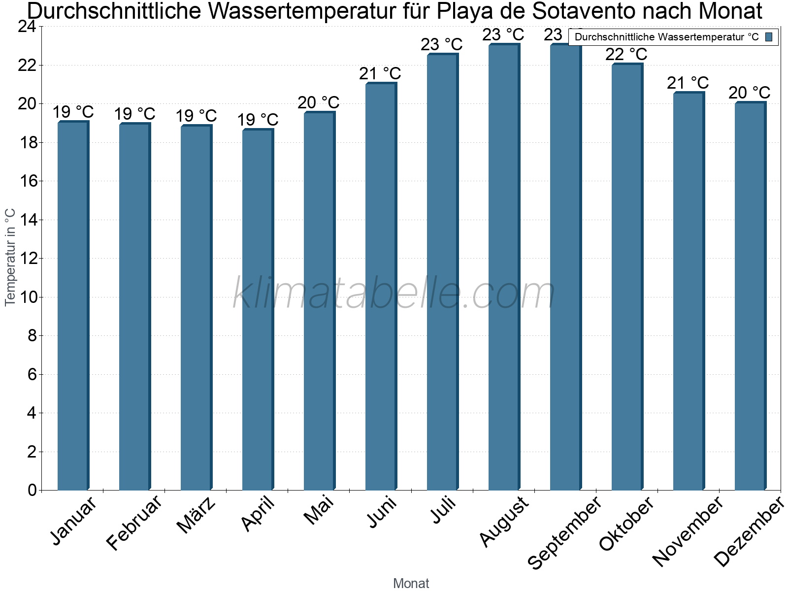 Monatliche Durchschnittstemperaturen des Wassers über das Jahr. Playa de Sotavento.