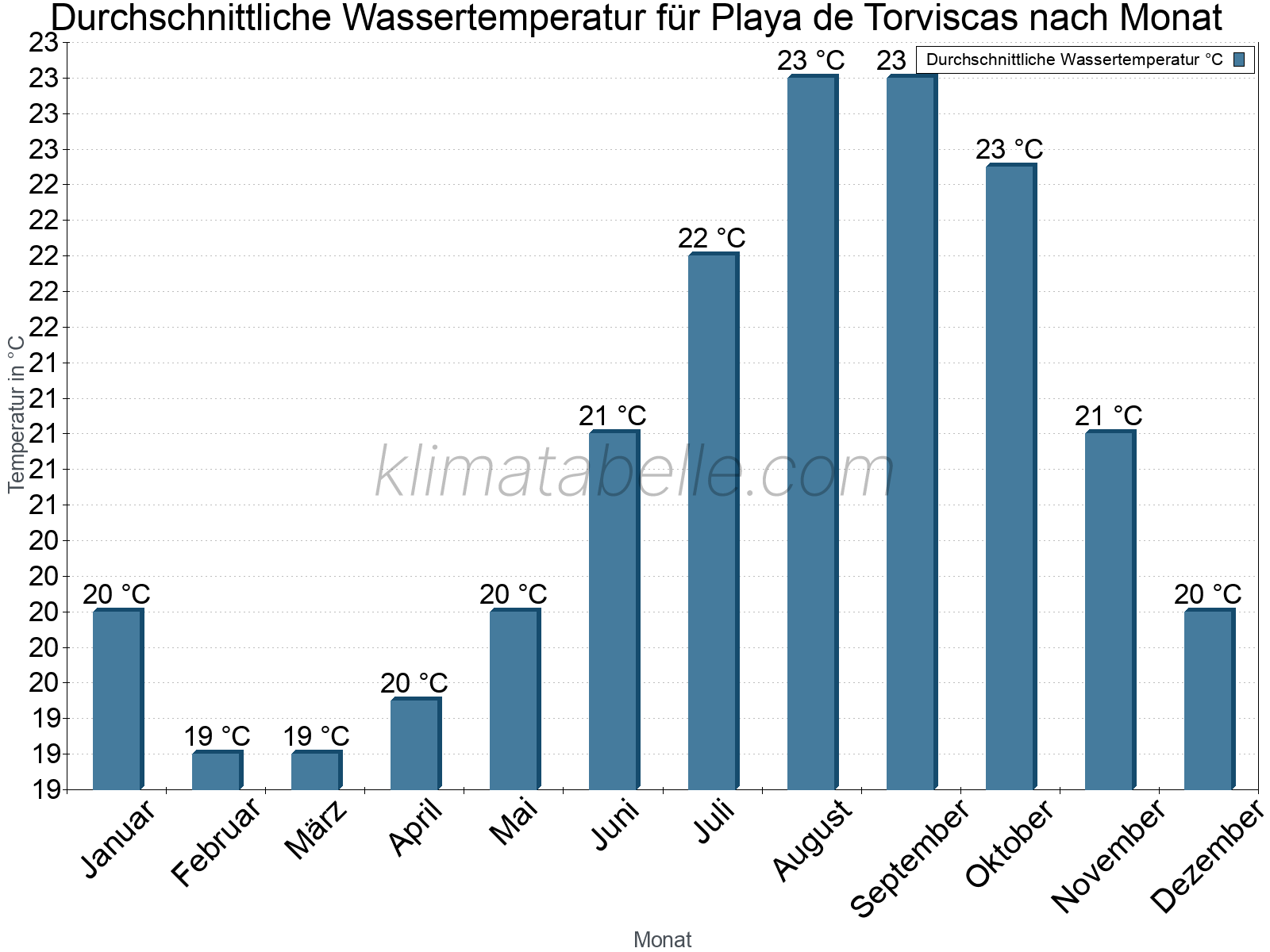 Monatliche Durchschnittstemperaturen des Wassers über das Jahr. Playa de Torviscas.