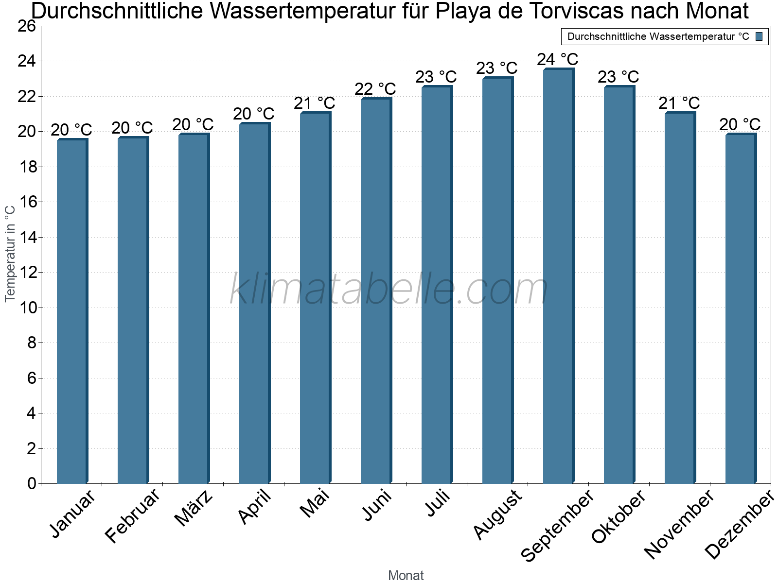 Monatliche Durchschnittstemperaturen des Wassers über das Jahr. Playa de Torviscas.