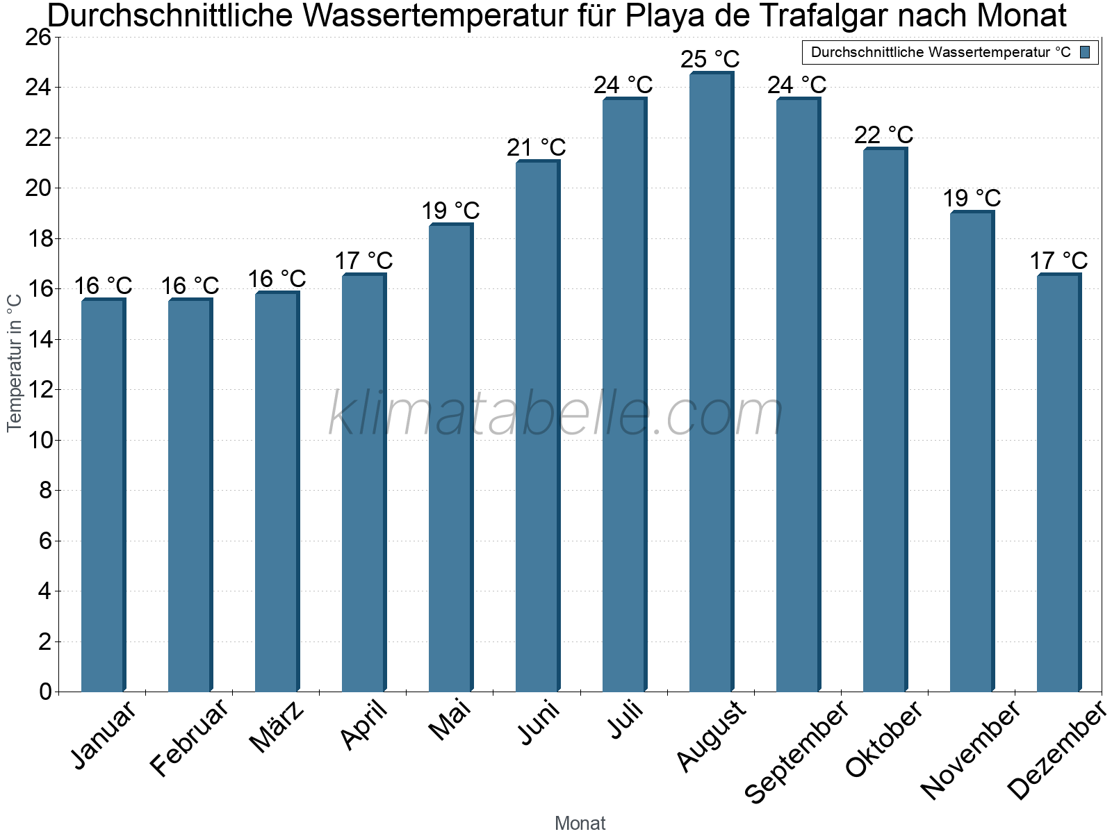 Monatliche Durchschnittstemperaturen des Wassers über das Jahr. Playa de Trafalgar.