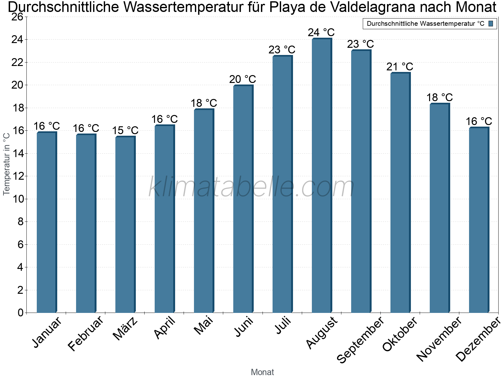 Monatliche Durchschnittstemperaturen des Wassers über das Jahr. Playa de Valdelagrana.