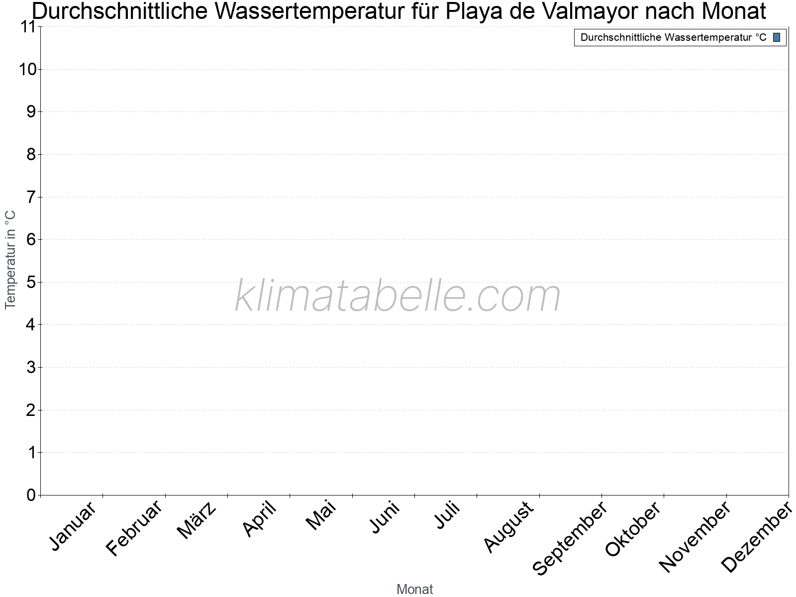 Monatliche Durchschnittstemperaturen des Wassers über das Jahr. Playa de Valmayor.