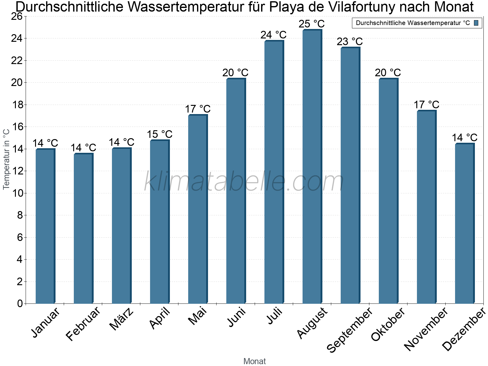 Monatliche Durchschnittstemperaturen des Wassers über das Jahr. Playa de Vilafortuny.