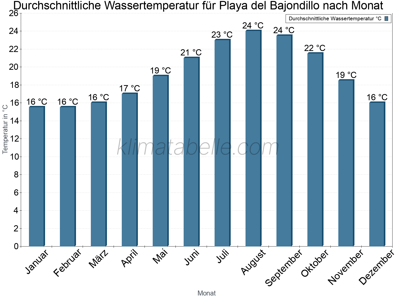 Monatliche Durchschnittstemperaturen des Wassers über das Jahr. Playa del Bajondillo.