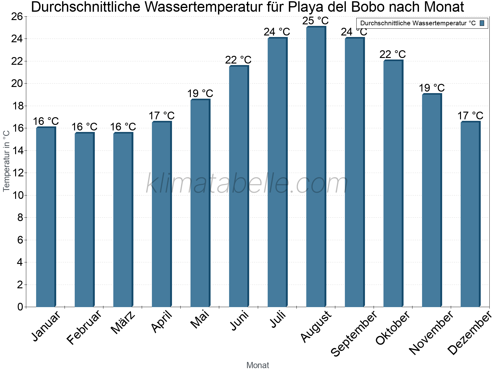Monatliche Durchschnittstemperaturen des Wassers über das Jahr. Playa del Bobo.