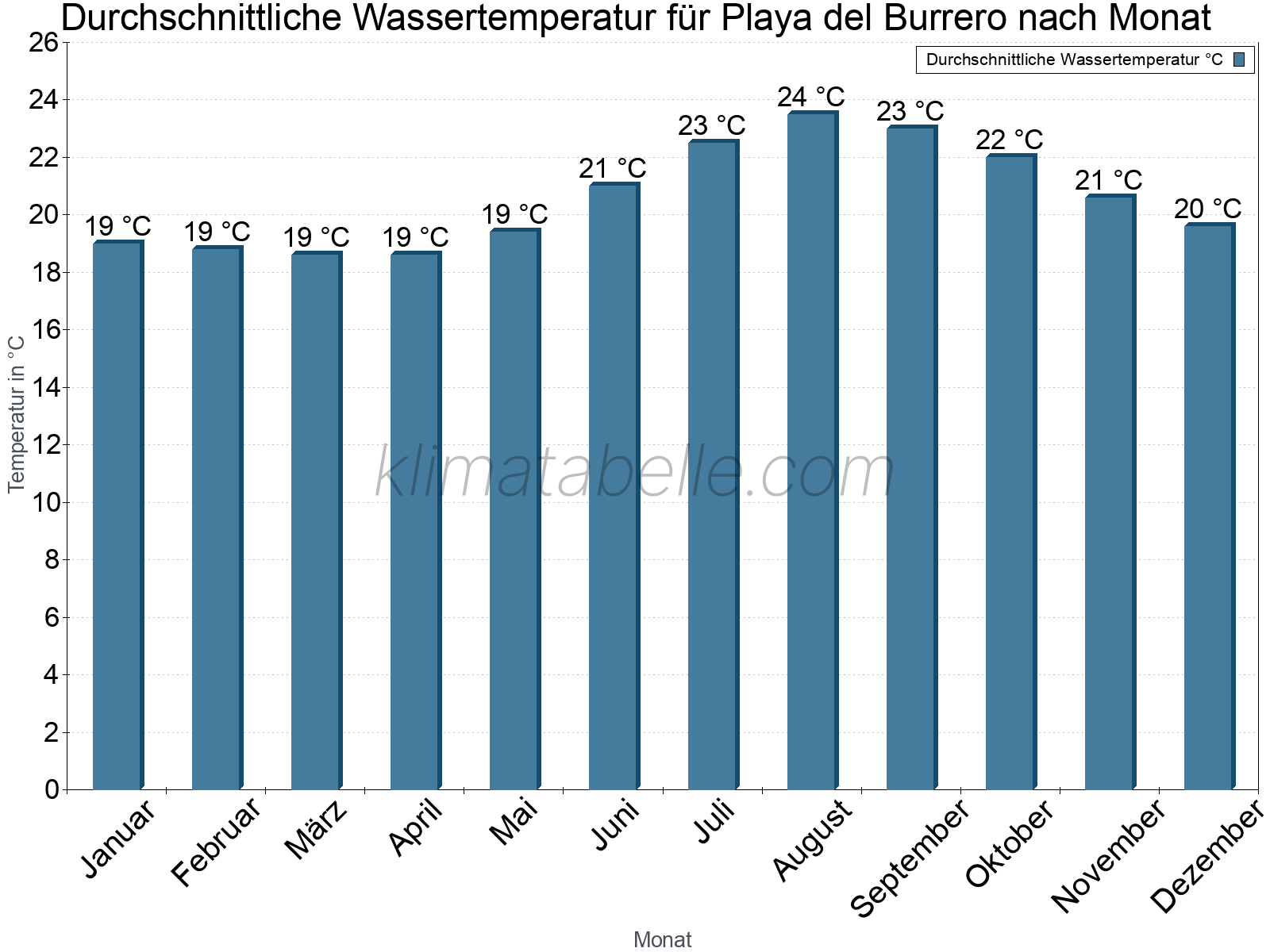Monatliche Durchschnittstemperaturen des Wassers über das Jahr. Playa del Burrero.