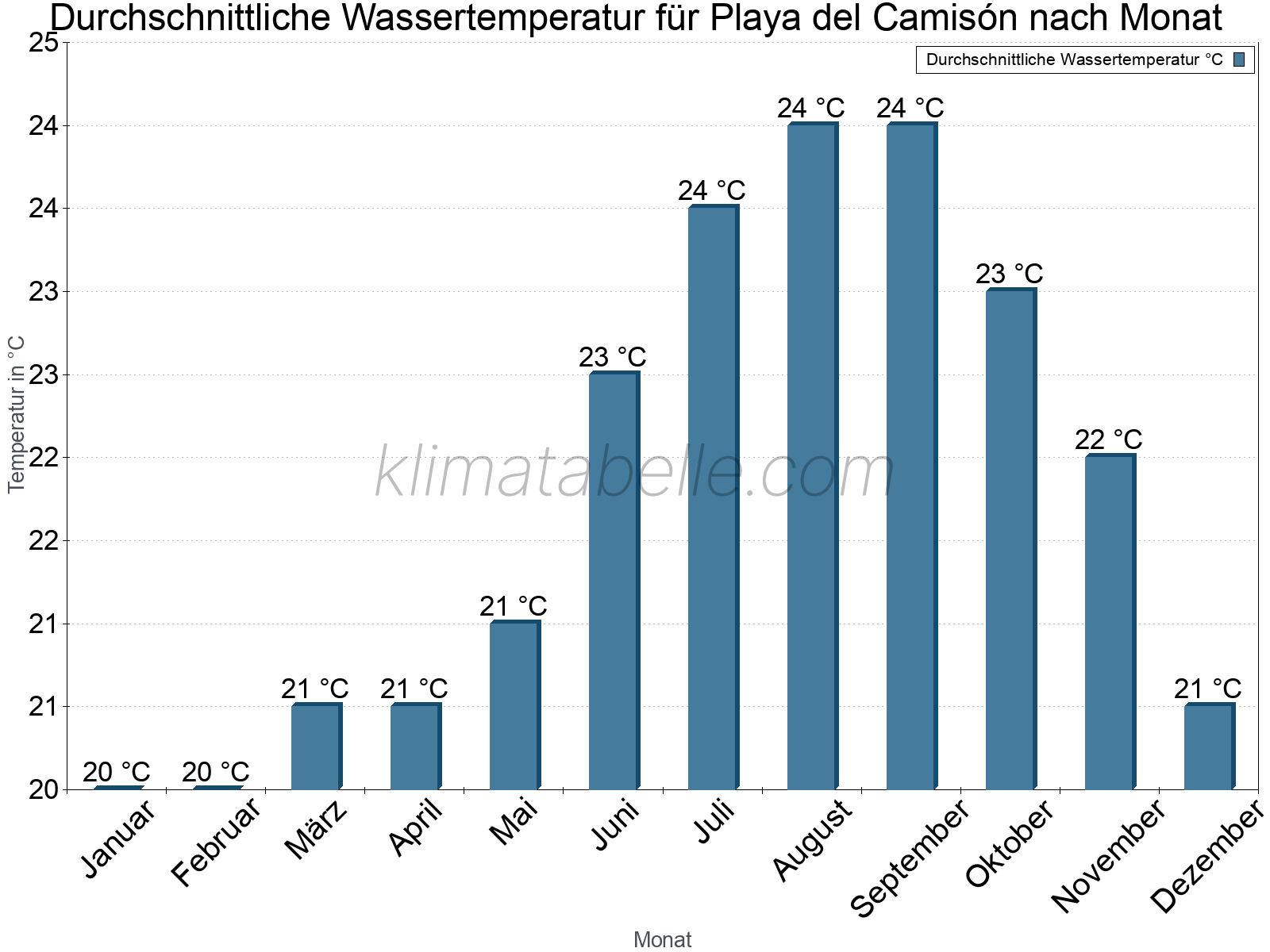 Monatliche Durchschnittstemperaturen des Wassers über das Jahr. Playa del Camisón.