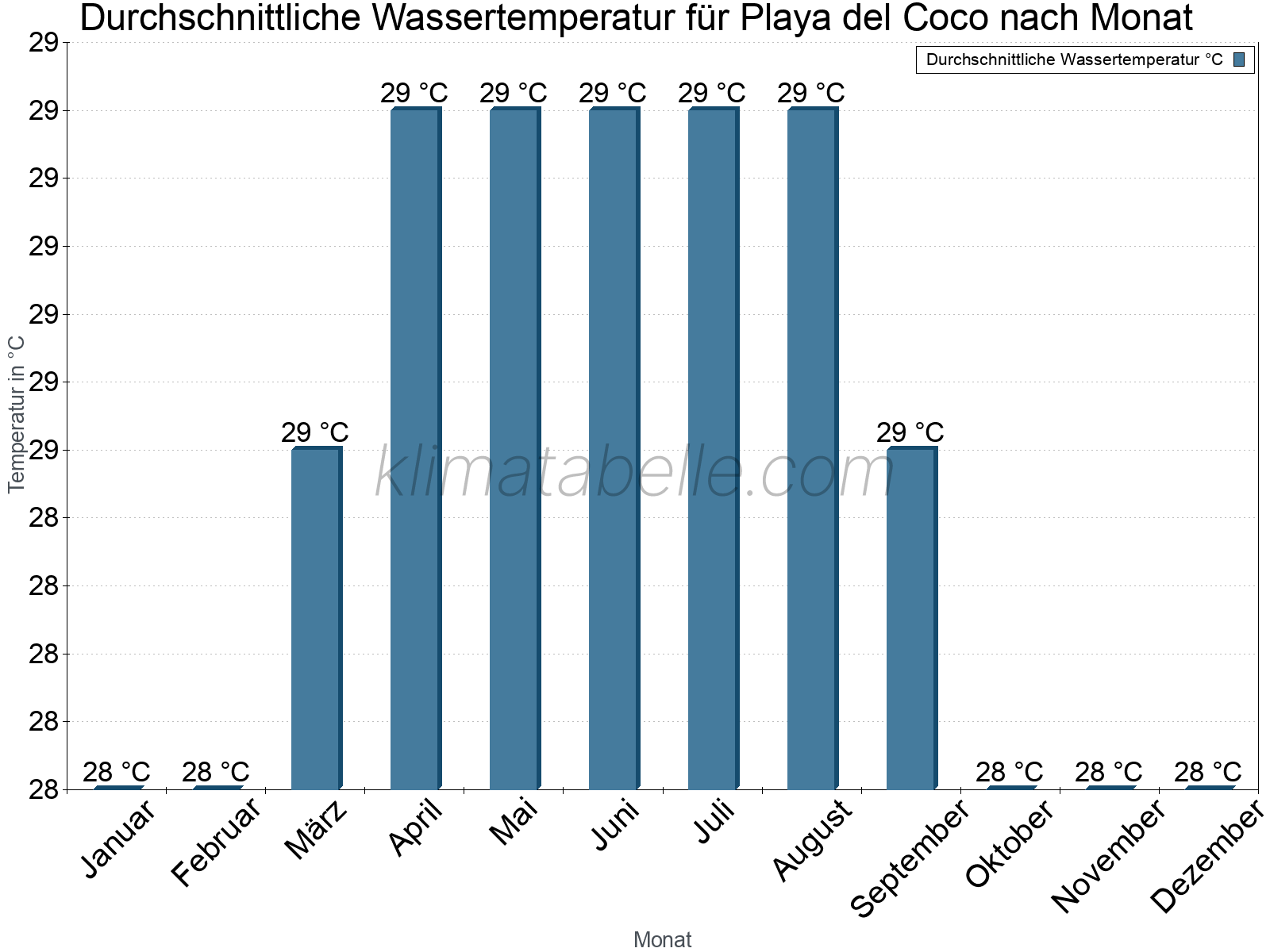 Monatliche Durchschnittstemperaturen des Wassers über das Jahr. Playa del Coco.