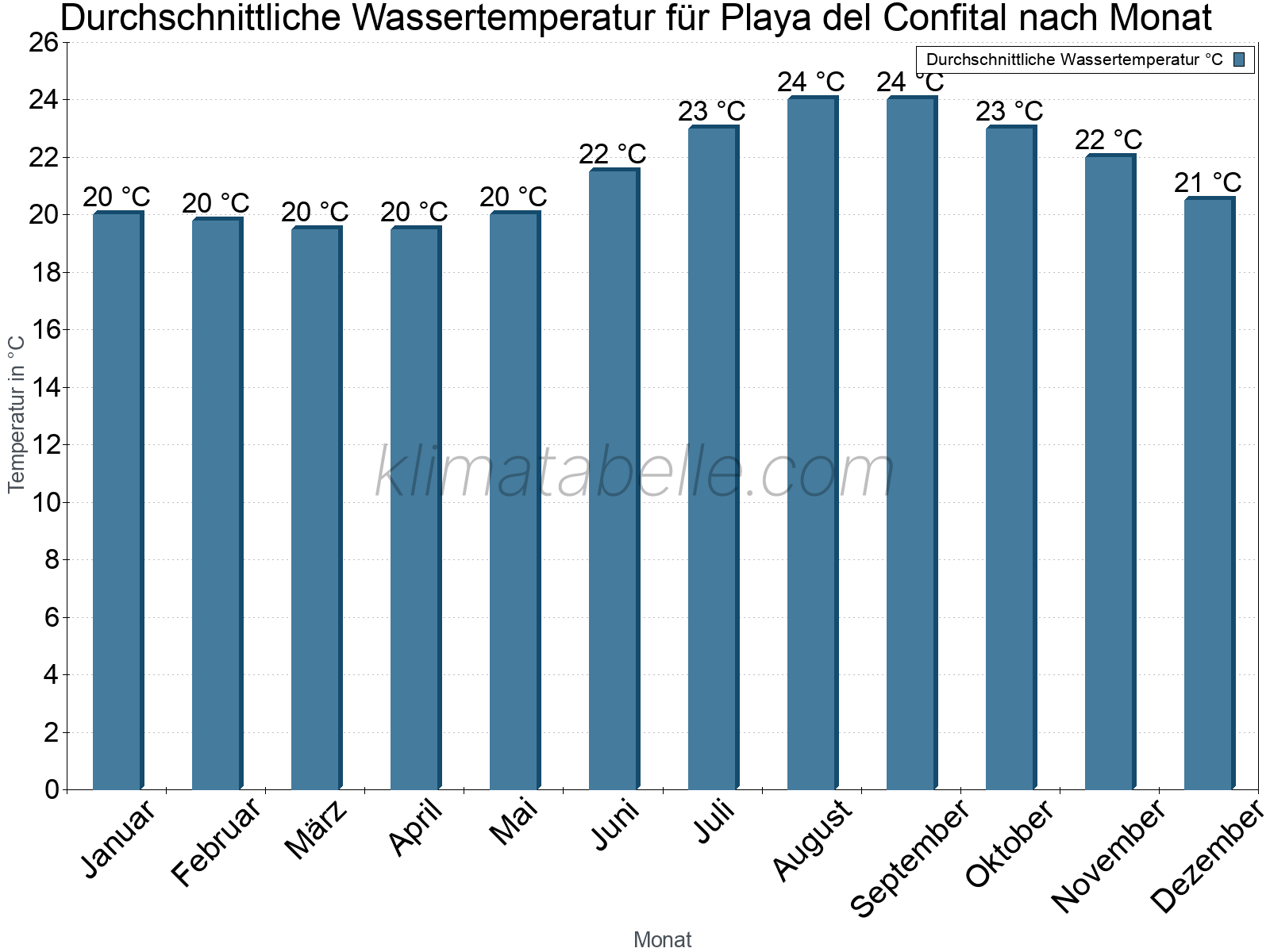Monatliche Durchschnittstemperaturen des Wassers über das Jahr. Playa del Confital.