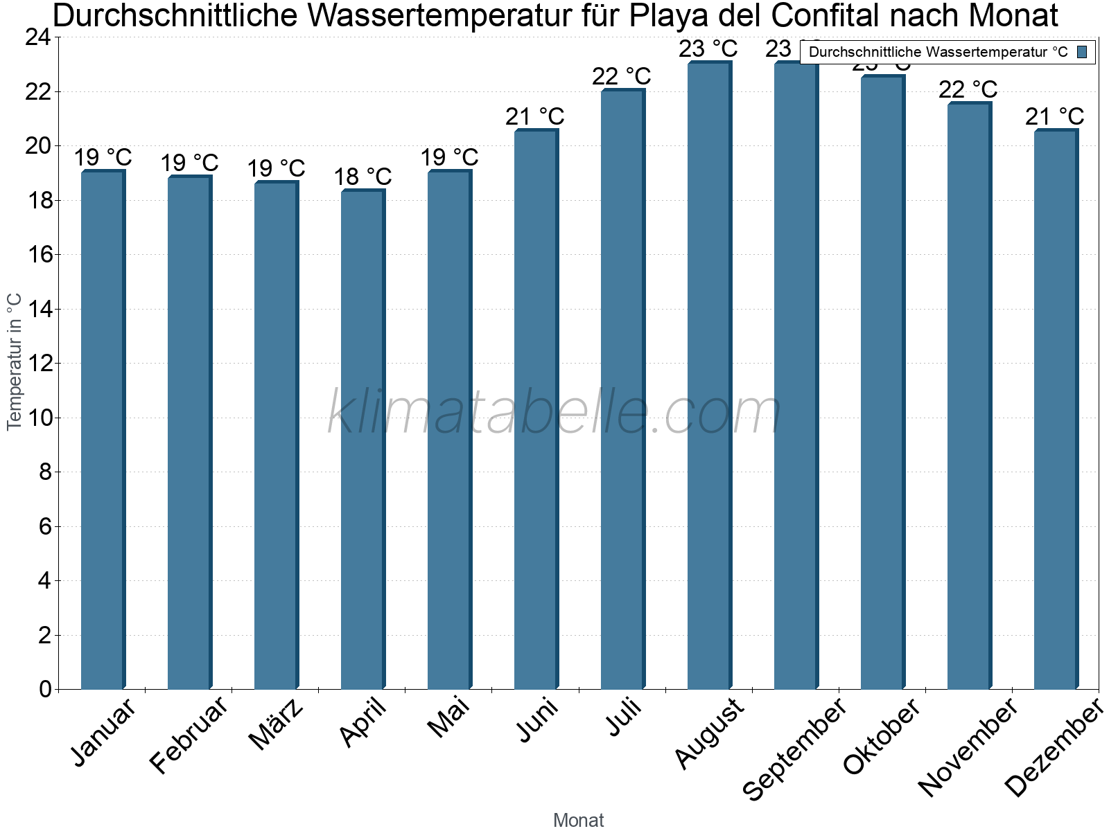 Monatliche Durchschnittstemperaturen des Wassers über das Jahr. Playa del Confital.