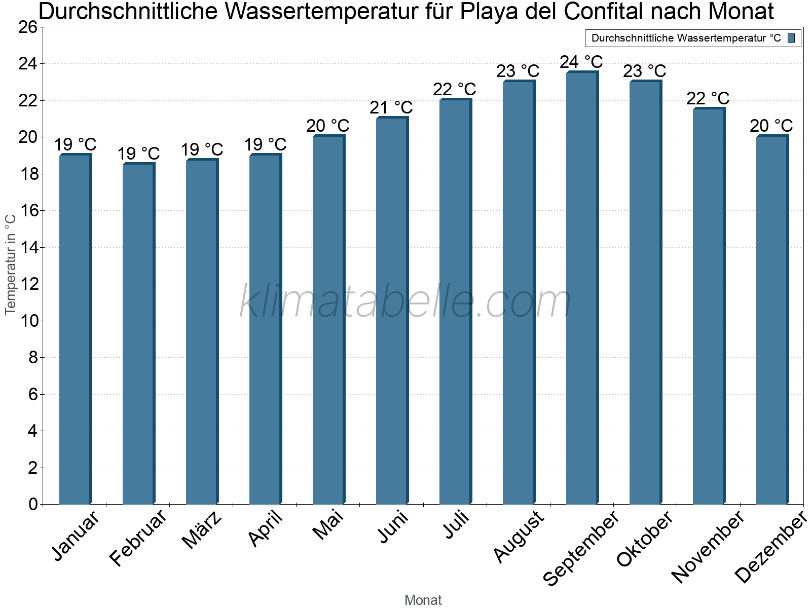Monatliche Durchschnittstemperaturen des Wassers über das Jahr. Playa del Confital.