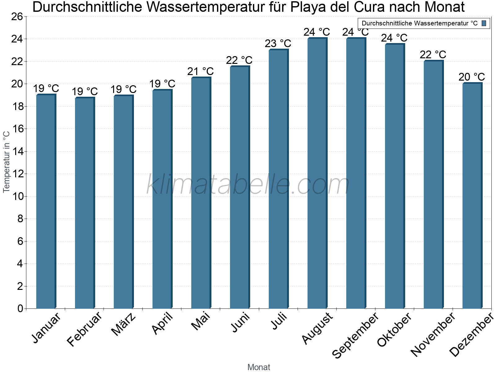 Monatliche Durchschnittstemperaturen des Wassers über das Jahr. Playa del Cura.