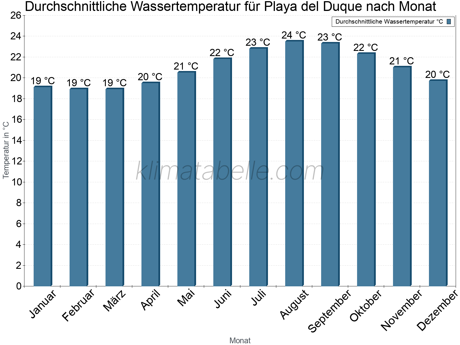 Monatliche Durchschnittstemperaturen des Wassers über das Jahr. Playa del Duque.