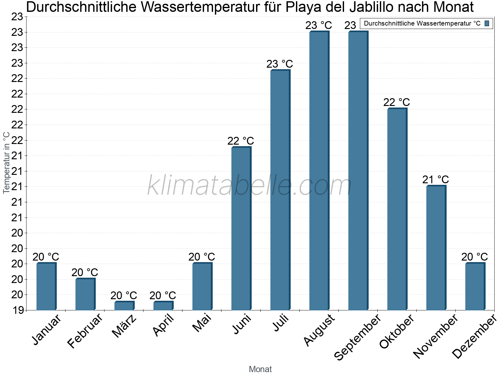 Monatliche Durchschnittstemperaturen des Wassers über das Jahr. Playa del Jablillo.