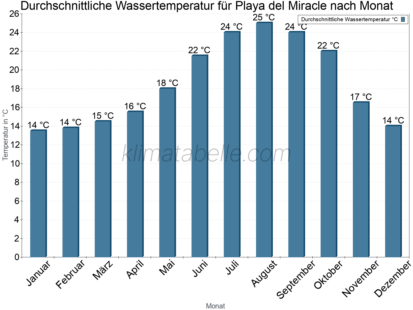 Monatliche Durchschnittstemperaturen des Wassers über das Jahr. Playa del Miracle.