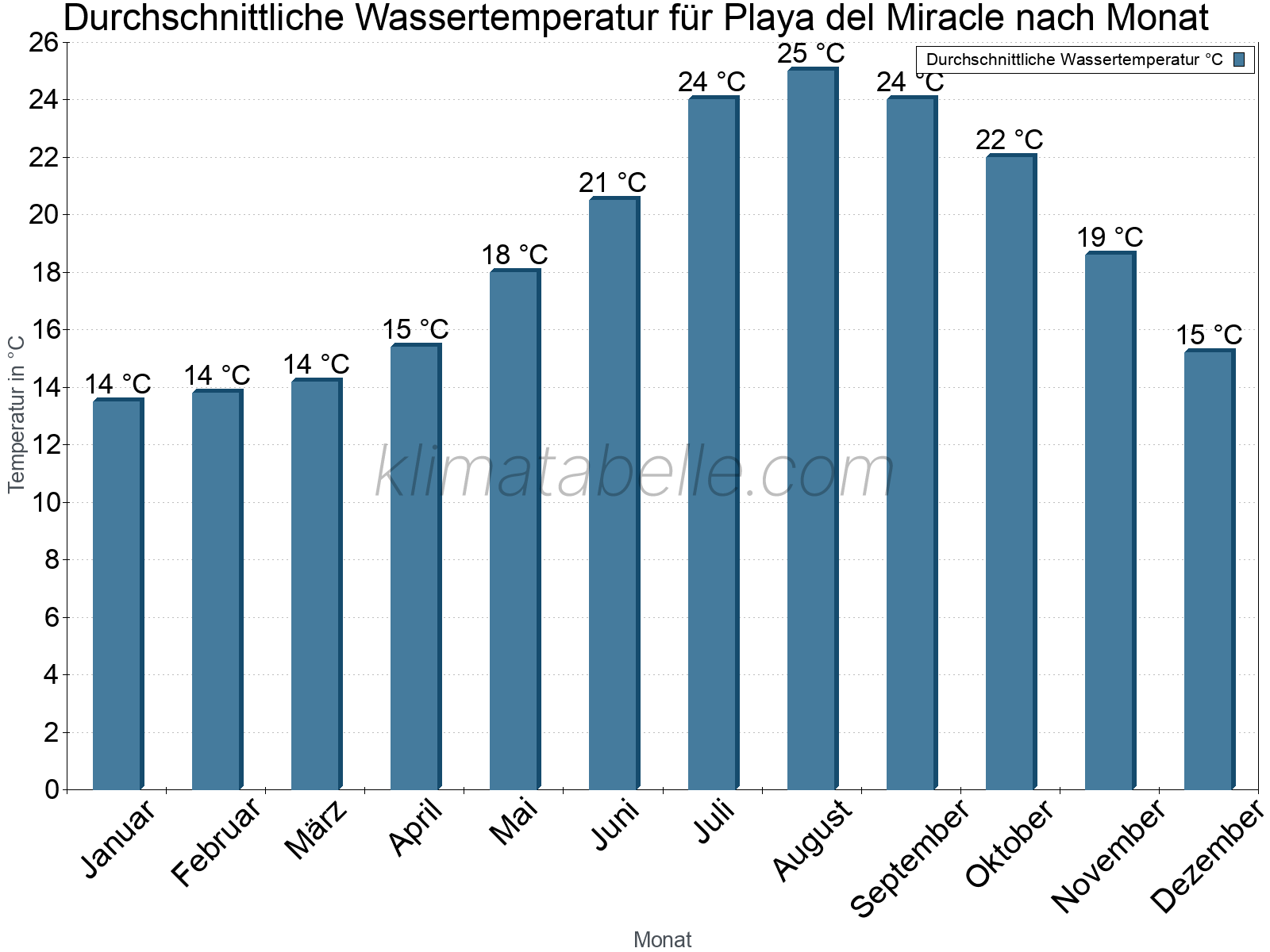 Monatliche Durchschnittstemperaturen des Wassers über das Jahr. Playa del Miracle.