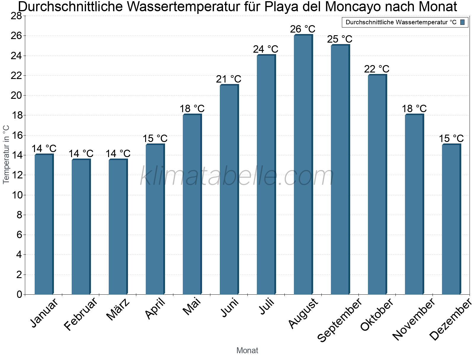 Monatliche Durchschnittstemperaturen des Wassers über das Jahr. Playa del Moncayo.