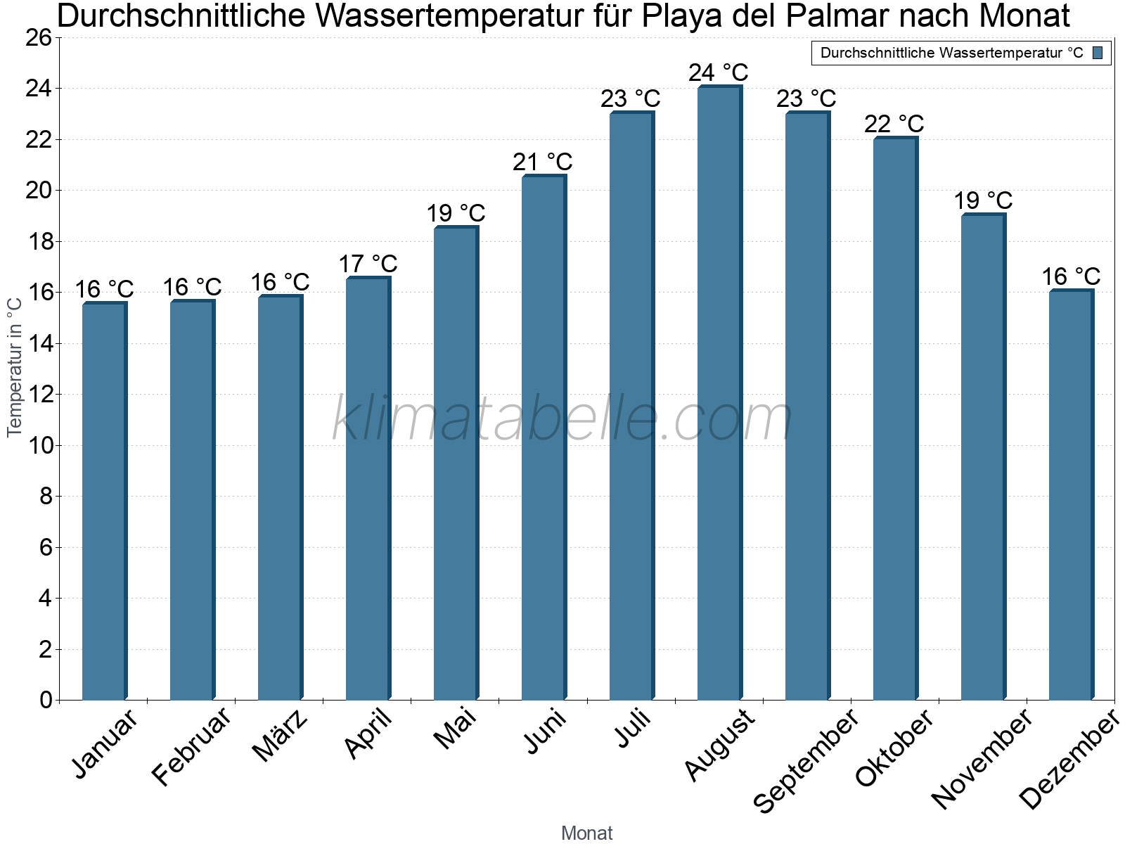 Monatliche Durchschnittstemperaturen des Wassers über das Jahr. Playa del Palmar.