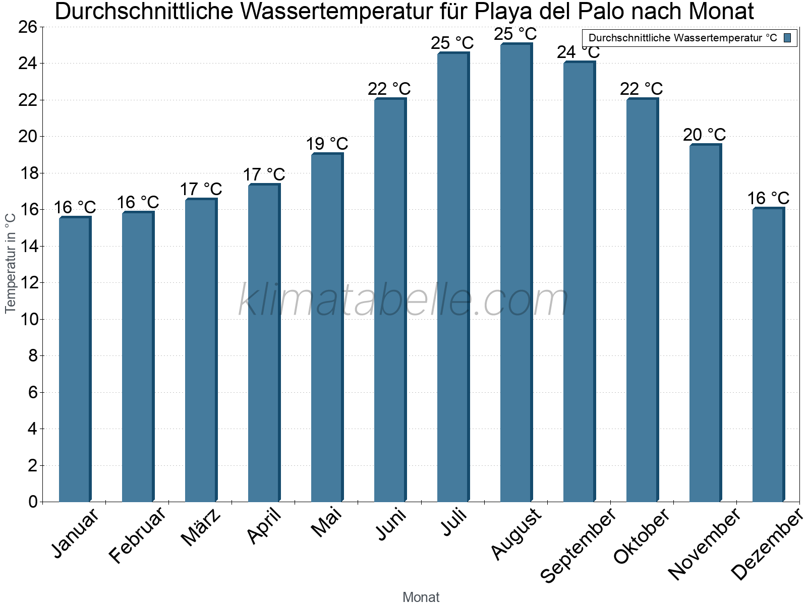 Monatliche Durchschnittstemperaturen des Wassers über das Jahr. Playa del Palo.