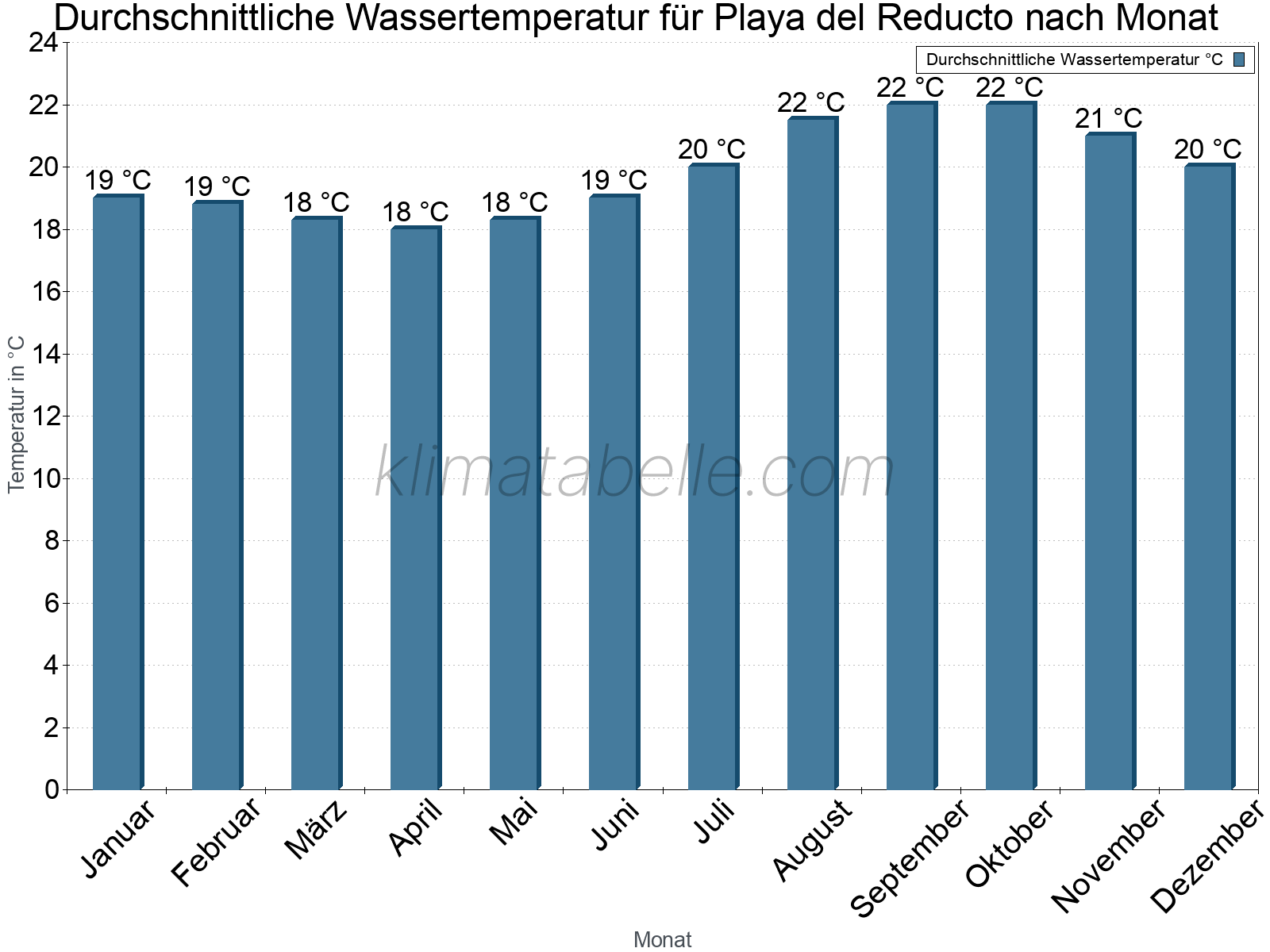 Monatliche Durchschnittstemperaturen des Wassers über das Jahr. Playa del Reducto.