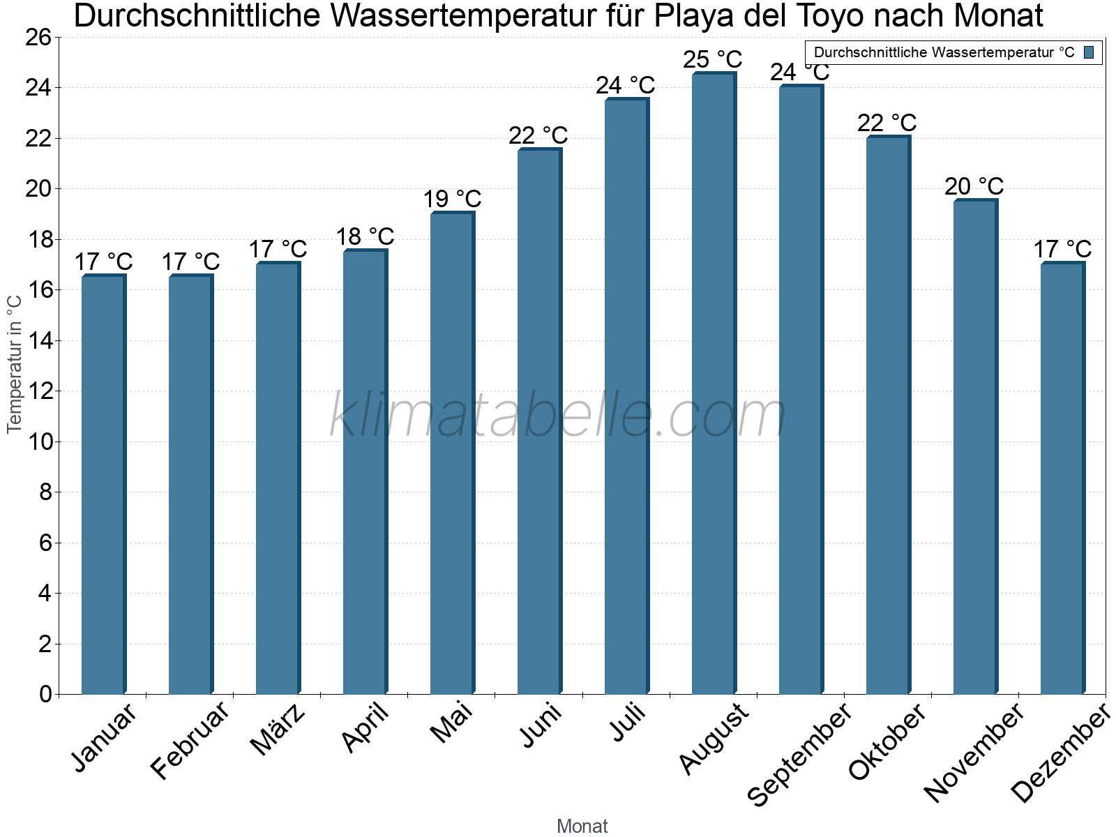 Monatliche Durchschnittstemperaturen des Wassers über das Jahr. Playa del Toyo.