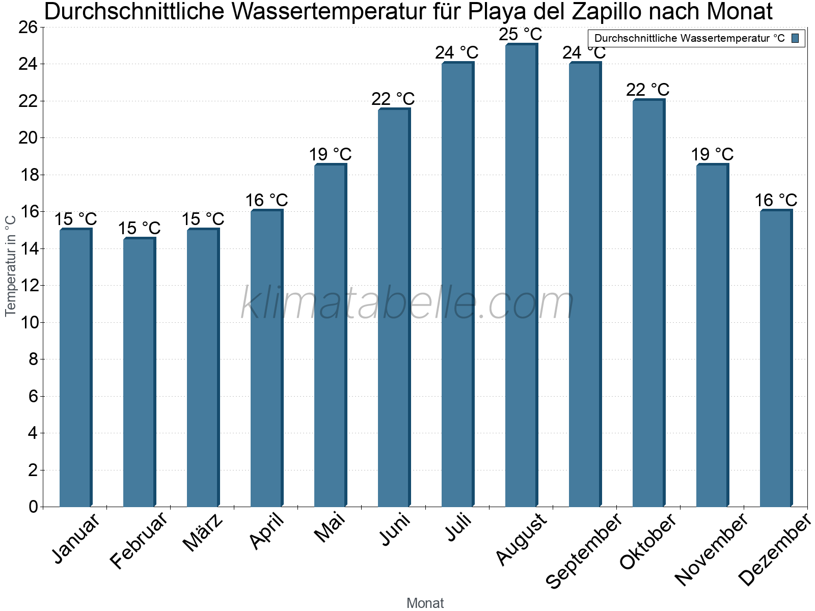 Monatliche Durchschnittstemperaturen des Wassers über das Jahr. Playa del Zapillo.