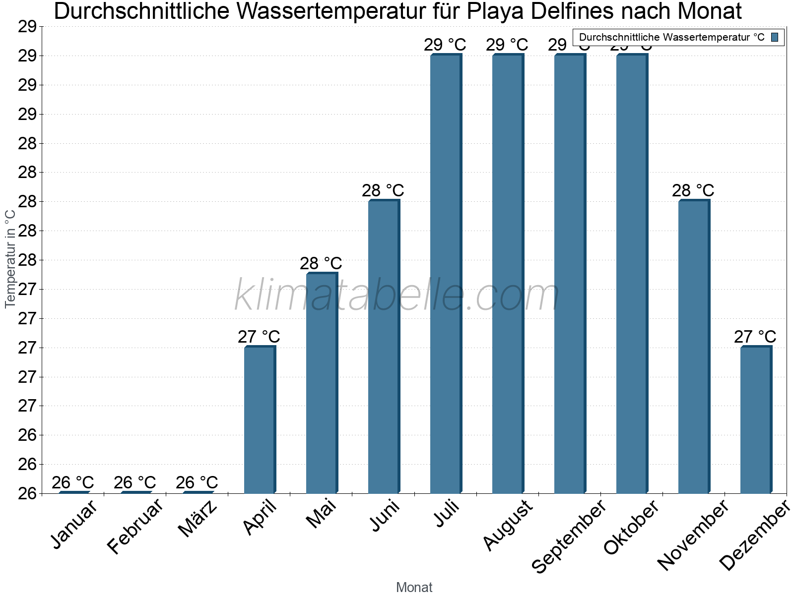 Monatliche Durchschnittstemperaturen des Wassers über das Jahr. Playa Delfines.
