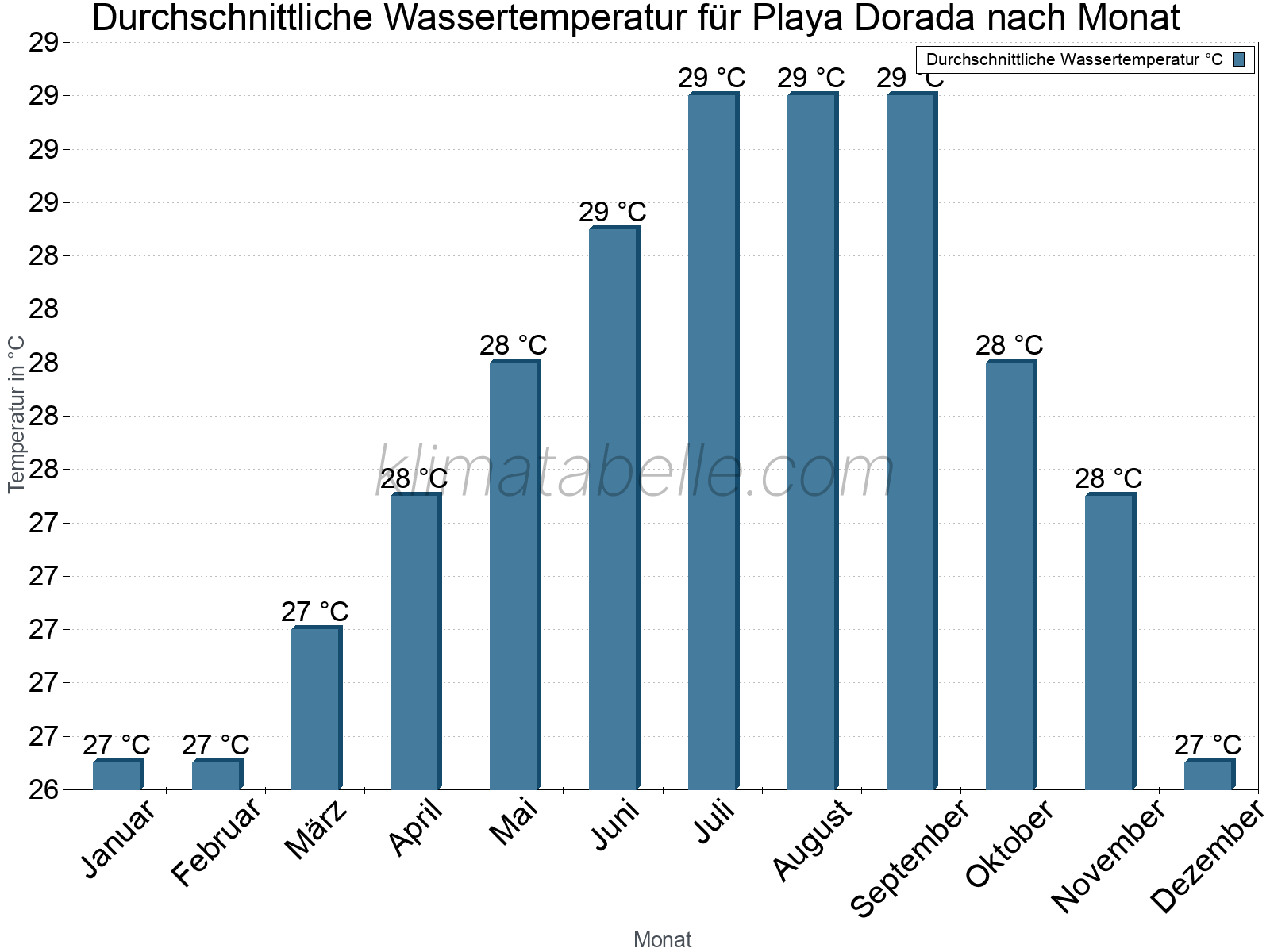 Monatliche Durchschnittstemperaturen des Wassers über das Jahr. Playa Dorada.