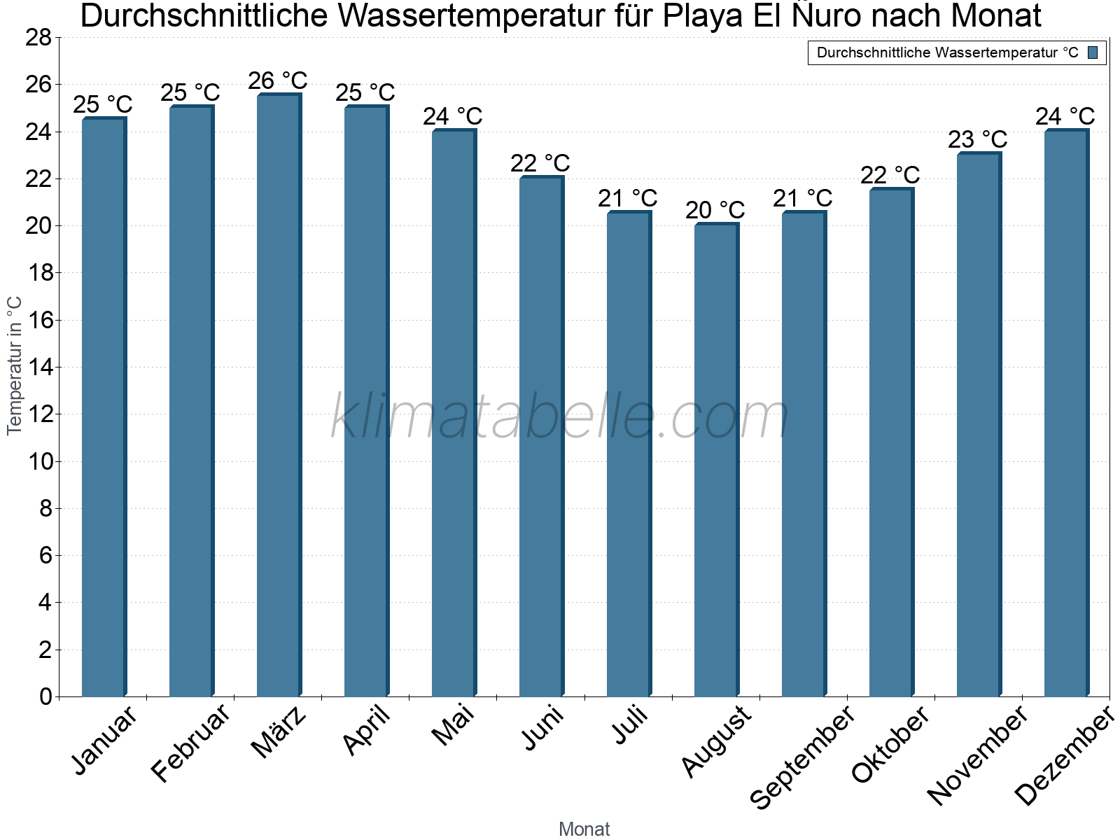 Monatliche Durchschnittstemperaturen des Wassers über das Jahr. Playa El Ñuro.