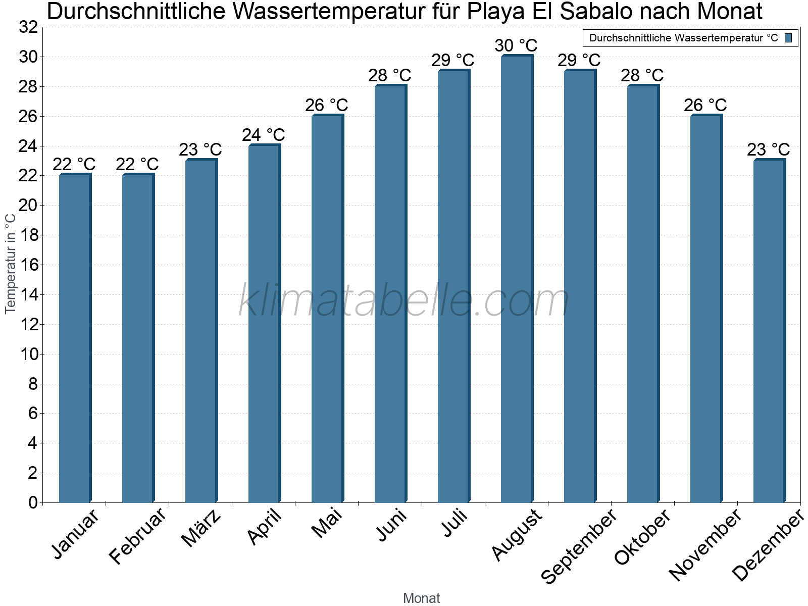 Monatliche Durchschnittstemperaturen des Wassers über das Jahr. Playa El Sabalo.