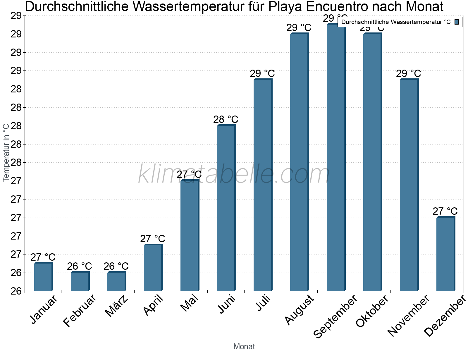 Monatliche Durchschnittstemperaturen des Wassers über das Jahr. Playa Encuentro.